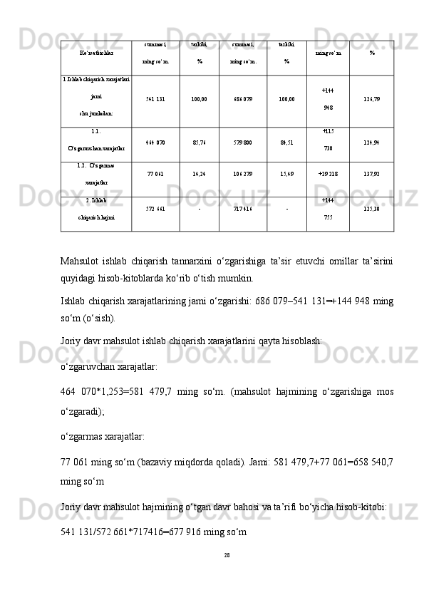 Ko‘rsatkichlar ming   so‘m %summasi,
ming   so‘m. tarkibi,
% summasi,
ming   so‘m. tarkibi,
%
1.Ishlab   chiqarish   xarajatlari
jami
shu   jumladan: 541   131 100,00 686   079 100,00 +144
948 126,79
1.1.
O‘zgaruvchan   xarajatlar 464   070 85,76 579   800 84,51 +115
730 124,94
1.2.   O‘zgarmas
xarajatlar 77   061 14,24 106   279 15,49 +29 218 137,92
2.   Ishlab
chiqarish   hajmi 572   661 - 717   416 - +144
755 125,30
Mahsulot   ishlab   chiqarish   tannarxini   o‘zgarishiga   ta’sir   etuvchi   omillar   ta’sirini
quyidagi hisob-kitoblarda ko‘rib o‘tish mumkin.
Ishlab chiqarish xarajatlarining jami o‘zgarishi: 686 079–541 131=+144 948 ming
so‘m (o‘sish).
Joriy davr mahsulot ishlab chiqarish xarajatlarini qayta hisoblash:
o‘zgaruvchan xarajatlar:
464   070*1,253=581   479,7   ming   so‘m.   (mahsulot   hajmining   o‘zgarishiga   mos
o‘zgaradi);
o‘zgarmas xarajatlar:
77 061 ming so‘m (bazaviy miqdorda qoladi). Jami: 581 479,7+77 061=658 540,7
ming so‘m
Joriy davr mahsulot hajmining o‘tgan davr bahosi va ta’rifi bo‘yicha hisob-kitobi:
541 131/572 661*717416=677 916 ming so‘m
28 