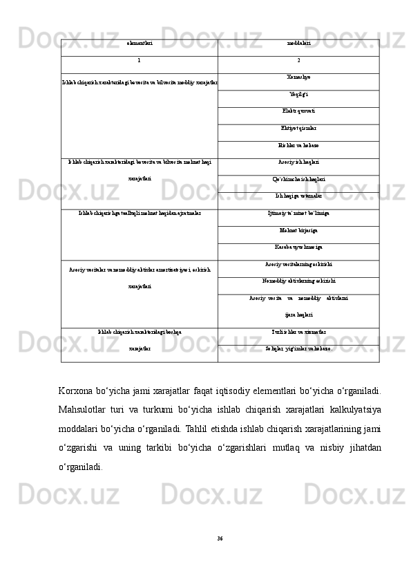 elementlari moddalari
1 2
Ishlab chiqarish xarakteridagi   bevosita va bilvosita moddiy   xarajatlar Xomashyo
Yoqilg‘i
Elektr   quvvati
Ehtiyot   qismlar
Idishlar   va   hokazo
Ishlab chiqarish xarakteridagi   bevosita   va   bilvosita   mehnat   haqi
xarajatlari Asosiy   ish haqlari
Qo‘shimcha   ish   haqlari
Ish   haqiga   ustamalar
Ishlab   chiqarishga   taalluqli   mehnat   haqidan ajratmalar Ijtimoiy   ta’minot   bo‘limiga
Mehnat   birjasiga
Kasaba   uyushmasiga
Asosiy vositalar va nomoddiy aktivlar   amortizatsiyasi,   eskirish
xarajatlari Asosiy   vositalarning   eskirishi
Nomoddiy   aktivlarning   eskirishi
Asosiy   vosita   va   nomoddiy   aktivlarni
ijara   haqlari
Ishlab   chiqarish   xarakteridagi   boshqa
xarajatlar Turli ishlar   va   xizmatlar
Soliqlar,   yig‘imlar   va   hokazo.
Korxona bo‘yicha jami  xarajatlar faqat iqtisodiy elementlari bo‘yicha o‘rganiladi.
Mahsulotlar   turi   va   turkumi   bo‘yicha   ishlab   chiqarish   xarajatlari   kalkulyatsiya
moddalari bo‘yicha o‘rganiladi. Tahlil etishda ishlab chiqarish xarajatlarining jami
o‘zgarishi   va   uning   tarkibi   bo‘yicha   o‘zgarishlari   mutlaq   va   nisbiy   jihatdan
o‘rganiladi.
36 