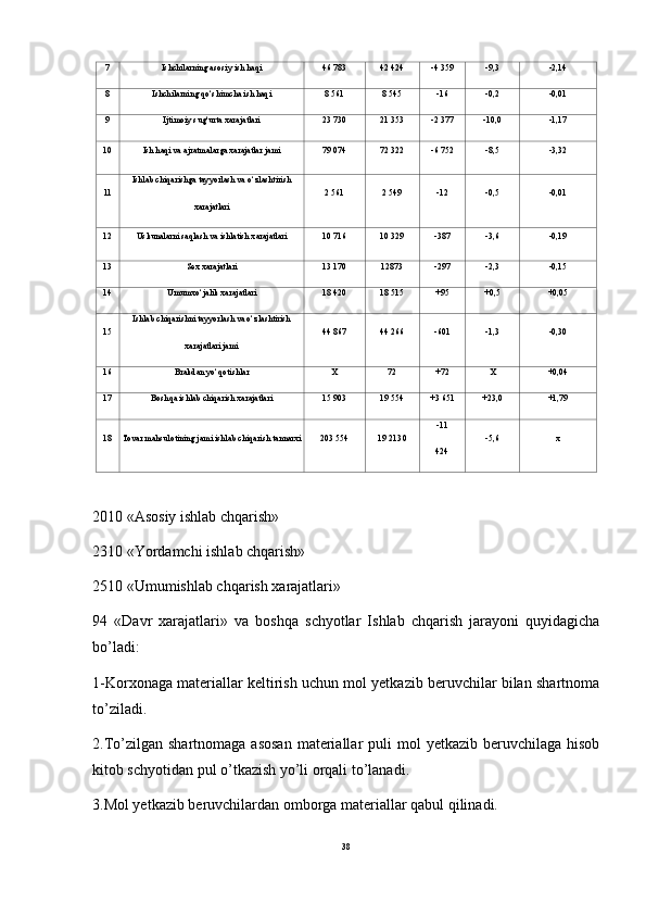 7 Ishchilarning asosiy ish haqi 46 783 42 424 -4 359 -9,3 -2,14
8 Ishchilarning qo‘shimcha ish haqi 8 561 8 545 -16 -0,2 -0,01
9 Ijtimoiy sug‘urta xarajatlari 23 730 21 353 -2 377 -10,0 -1,17
10 Ish haqi va ajratmalarga xarajatlar jami 79 074 72 322 -6 752 -8,5 -3,32
11 Ishlab chiqarishga tayyorlash va o‘zlashtirish
xarajatlari 2 561 2 549 -12 -0,5 -0,01
12 Uskunalarni saqlash va ishlatish xarajatlari 10 716 10 329 -387 -3,6 -0,19
13 Sex xarajatlari 13 170 12873 -297 -2,3 -0,15
14 Umumxo‘jalik xarajatlari 18 420 18 515 +95 +0,5 +0,05
15 Ishlab chiqarishni tayyorlash va o‘zlashtirish
xarajatlari jami 44 867 44 266 -601 -1,3 -0,30
16 Brakdan yo‘qotishlar X 72 +72 X +0,04
17 Boshqa ishlab chiqarish xarajatlari 15 903 19 554 +3 651 +23,0 +1,79
18 Tovar mahsulotining jami ishlab chiqarish tannarxi 203 554 19 2130 -11
424 -5,6 x
2010 «Asosiy ishlab chqarish» 
2310 «Yordamchi ishlab chqarish» 
2510 «Umumishlab chqarish xarajatlari» 
94   «Davr   xarajatlari»   va   boshqa   schyotlar   Ishlab   chqarish   jarayoni   quyidagicha
bo’ladi: 
1-Korxonaga materiallar keltirish uchun mol yetkazib beruvchilar bilan shartnoma
to’ziladi. 
2.To’zilgan  shartnomaga asosan  materiallar  puli   mol   yetkazib  beruvchilaga  hisob
kitob schyotidan pul o’tkazish yo’li orqali to’lanadi. 
3.Mol yetkazib beruvchilardan omborga materiallar qabul qilinadi. 
38 