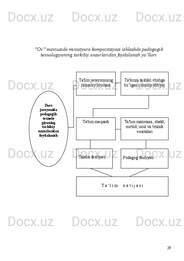 “Ov” mavzusida miniatyura kompozitsiyasi ishlashda pеdagogik
tеxnologiyaning tarkibiy unsurlaridan foydalanish yo’llari
 
Talaba faoliyati
Pеdagog faoliyati
T a ' l i m     n a t i j a s i
29Dars 
jarayonida
p е dagogik 
t е xnolo
giyaning 
tarkibiy 
unsurlaridan 
foydalanish Ta'lim jarayonining
umumiy loyihasi
Ta'lim ma q sadi Ta'limni tashkil etishga
bo’lgan ijtimoiy ehtiyoj
Ta'lim mazmuni, shakl,
m е tod, usul va t е xnik
vositalari 