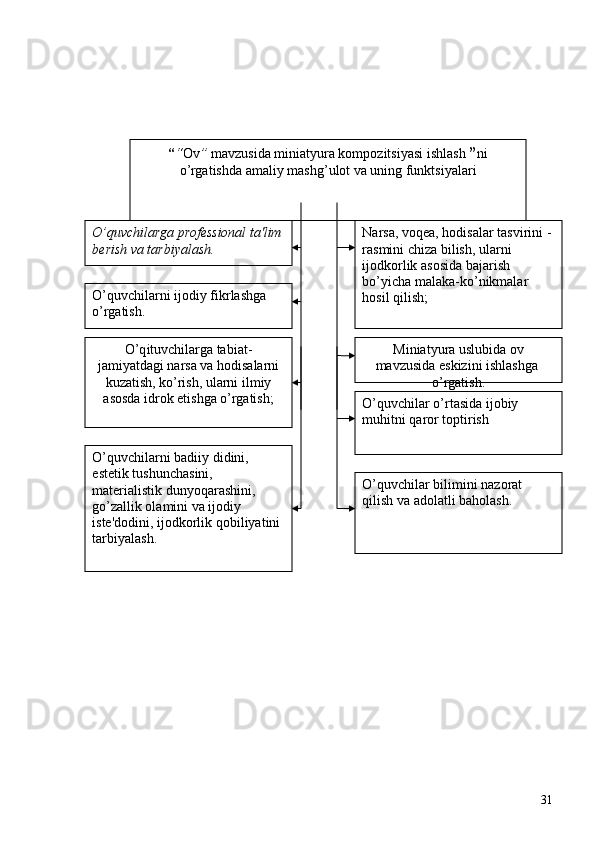  
“ “ Ov ”  mavzusida miniatyura kompozitsiyasi ishlash   ” ni 
o’ rgatishda amaliy mash g’ ulot va uning funktsiyalari
O’quvchilarga prof е ssional ta'lim 
b е rish va tarbiyalash.
O’quvchilarni ijodiy fikrlashga 
o’rgatish.
O’q ituvchilarga tabiat-
jamiyatdagi narsa va  h odisalarni 
kuzatish, k o’ rish, ularni ilmiy 
asosda idrok etishga  o’ rgatish;
O’q uvchilarni badiiy didini, 
estеtik tushunchasini, 
matеrialistik dunyo q arashini, 
g o’ zallik olamini va ijodiy 
istе'dodini, ijodkorlik  q obiliyatini 
tarbiyalash. Narsa, vo q еa,  h odisalar tasvirini - 
rasmini chiza bilish, ularni 
ijodkorlik asosida bajarish 
b o’ yicha malaka-k o’ nikmalar 
h osil  q ilish;
Miniatyura uslubida ov 
mavzusida eskizini ishlashga  
o’rgatish.
O’quvchilar o’rtasida ijobiy 
muhitni qaror toptirish
O’quvchilar bilimini nazorat 
qilish va adolatli baholash.
31 
