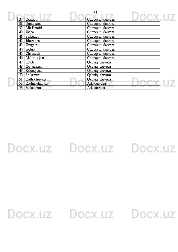 37 Qopqon Chiroqchi  darvoza
38 Namatxon Chiroqchi  darvoza
39 Mir Hamid Chiroqchi  darvoza
40 Xo’ja Chiroqchi  darvoza
41 Sutbozor Chiroqchi  darvoza
42 Jilovxona Chiroqchi  darvoza
43 Xingaron Chiroqchi  darvoza
44 Isobek Chiroqchi  darvoza
45 Chakorlik Chiroqchi  darvoza
46 Maliki  ajdar Chiroqchi  darvoza
47 Kitob Qalmiq  darvoza
48 Xo’jaguzar Qalmiq  darvoza
49 Eshonguzar Qalmiq  darvoza
50 So’pizzar Qalmiq  darvoza
51 Katta chuyton Qalmiq  darvoza
52 Kichik chuyton Ark  darvoza
53 Ardabozor Ark darvoza 65
