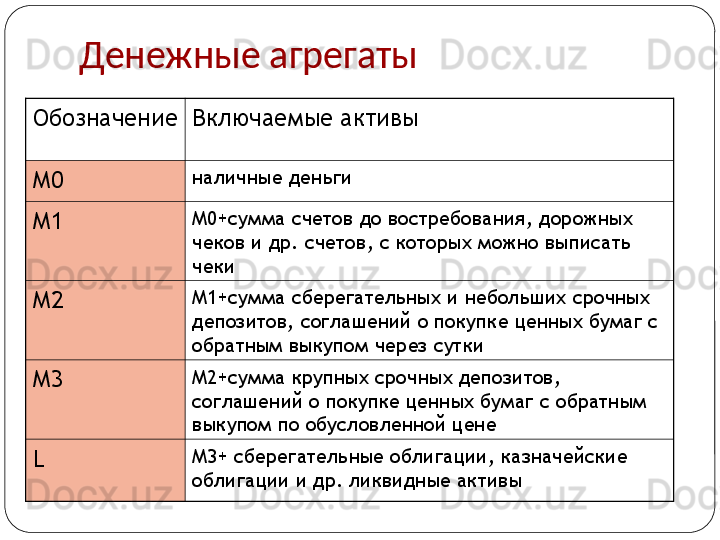 Денежные агрегаты
Обозначение Включаемые активы
М0 наличные деньги
М1 М0+сумма счетов до востребования, дорожных 
чеков и др. счетов, с которых можно выписать 
чеки
М2 М1+сумма сберегательных и небольших срочных 
депозитов, соглашений о покупке ценных бумаг с 
обратным выкупом через сутки
М3 М2+сумма крупных срочных депозитов, 
соглашений о покупке ценных бумаг с обратным  
выкупом по обусловленной цене
L М3+ сберегательные облигации, казначейские 
облигации и др. ликвидные активы 