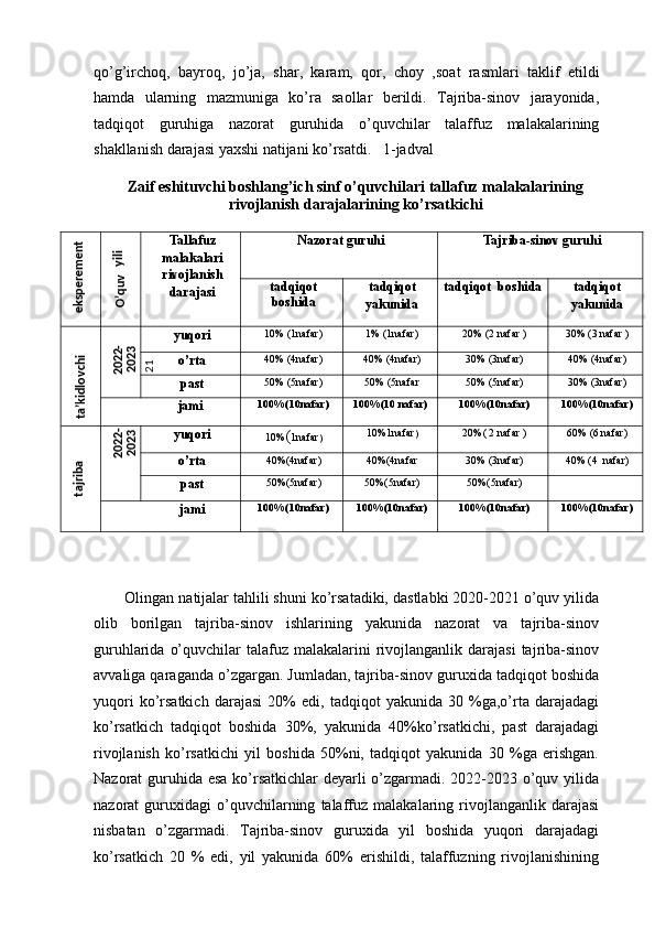 qo’g’irchoq,   bayroq,   jo’ja,   shar,   karam,   qor,   choy   ,soat   rasmlari   taklif   etildi
hamda   ularning   mazmuniga   ko’ra   saollar   berildi.   Tajriba-sinov   jarayonida,
tadqiqot   guruhiga   nazorat   guruhida   o’quvchilar   talaffuz   malakalarining
shakllanish darajasi yaxshi natijani ko’rsatdi.     1-jadval 
Zaif eshituvchi boshlang’ich sinf o’quvchilari tallafuz malakalarining
rivojlanish darajalarining ko’rsatkichi 
Tallafuz
malakalari
rivojlanish
darajasi  Nazorat guruhi 
  Tajriba-sinov guruhi  
tadqiqot 
boshida  tadqiqot
yakunida  tadqiqot  boshida  tadqiqot
yakunida 
yuqori  10% (1nafar)  1% (1nafar)  20% (2 nafar )   30% (3 nafar ) 
o’rta  40% (4nafar)  40% (4nafar)  30% (3nafar)  40% (4nafar) 
past  50% (5nafar)  50% (5nafar  50% (5nafar)  30% (3nafar) 
           jami  100%(10nafar)  100%(10 nafar)  100%(10nafar)  100%(10nafar) 
yuqori 
10% ( 1nafar )   10%1nafar )   20%( 2 nafar )  60% (6 nafar) 
o’rta  40%(4nafar)  40%(4nafar  30% (3nafar)  40% (4  nafar) 
past  50%(5nafar)  50%(5nafar)  50%(5nafar) 
 
            jami  100%(10nafar)  100%(10nafar)  100%(10nafar)  100%(10nafar) 
 
 
Olingan natijalar tahlili shuni ko’rsatadiki, dastlabki 2020-2021 o’quv yilida
olib   borilgan   tajriba-sinov   ishlarining   yakunida   nazorat   va   tajriba-sinov
guruhlarida  o’quvchilar  talafuz  malakalarini  rivojlanganlik darajasi  tajriba-sinov
avvaliga qaraganda o’zgargan. Jumladan, tajriba-sinov guruxida tadqiqot boshida
yuqori   ko’rsatkich   darajasi   20%   edi,   tadqiqot   yakunida   30   %ga,o’rta   darajadagi
ko’rsatkich   tadqiqot   boshida   30%,   yakunida   40%ko’rsatkichi,   past   darajadagi
rivojlanish   ko’rsatkichi   yil   boshida   50%ni,   tadqiqot   yakunida   30   %ga   erishgan.
Nazorat guruhida esa ko’rsatkichlar deyarli o’zgarmadi. 2022-2023 o’quv yilida
nazorat   guruxidagi   o’quvchilarning   talaffuz   malakalaring   rivojlanganlik   darajasi
nisbatan   o’zgarmadi.   Tajriba-sinov   guruxida   yil   boshida   yuqori   darajadagi
ko’rsatkich   20   %   edi,   yil   yakunida   60%   erishildi,   talaffuzning   rivojlanishiningeksperement 
 	
O’quv   yili  	
ta’kidlovchi   	
2022-	
20 	
21	23  	
tajriba  	2022-	
20 23   