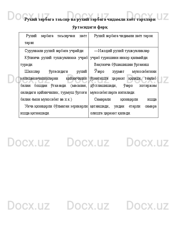 Рухий зарбага таъсир ва рухий зарбага чидамли хаёт тарзлари
ўртасидаги фарқ
Рухий  зарбага  таъсирчан  хаёт 
тарзи  Рухий зарбага чидамли хаёт тарзи. 
Сурункали рухий зарбага учрайди 
Кўпинча   рухий   тушкунликка   учраб
туради. 
Шахслар   ўртасидаги   рухий
келишмовчиликларни   қийинчилик
билан   бошдан   ўтказади.   (масалан,
оиладаги қийинчилик, турмуш ўртоғи
билан ёмон муносабат ва х.к.) 
Унча қизиқарли бўлмаган зерикарли
ишда қатнашади.  ―Ижодий рухий тушкунликлар 
учраб туришини инкор қилмайди. 
Вақтинча бўшашишни ўрганиш 
Ўзаро   хурмат   муносабатини
ўрнатишга   ҳаракат   қилади,   танлаб
дўстлашишади,   ўзаро   хотиржам
муносабатларга интилади. 
Самарали   қизиқарли   ишда
қатнашади,   ундан   етарли   самара
олишга ҳаракат қилади. 
    