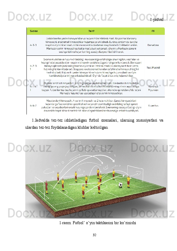 1-jadval
1.Jadvalda   tez-tez   ishlatiladigan   futbol   sxemalari,   ularning   xususiyatlari   va
ulardan tez-tez foydalanadigan klublar keltirilgan. 
1-rasm. Futbol’ o’yin taktikasini bir ko’rinishi
32