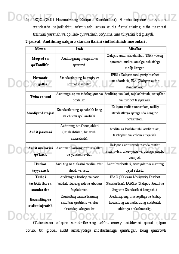 6) ISQC   (Sifat   Nazoratining   Xalqaro   Standartlari):   Barcha   topshiriqlar   yuqori
standartda   bajarilishini   ta'minlash   uchun   audit   firmalarining   sifat   nazorati
tizimini yaratish va qo'llab-quvvatlash bo'yicha mas'uliyatini belgilaydi.
2-jadval:  Auditning xalqaro standartlarini sinflashtirish mezonlari .
Mezon Izoh Misollar
Maqsad va
qo'llanilishi Auditingning maqsadi va
qamrovi. Xalqaro audit standartlari (ISA) – keng
qamrovli auditni amalga oshirishga
mo'ljallangan.
Normativ
hujjatlar Standartlarning huquqiy va
normativ asoslari. IFRS (Xalqaro moliyaviy hisobot
standartlari), ISA (Xalqaro audit
standartlari).
Tizim va usul Auditingning metodologiyasi va
qoidalari. Auditing usullari, rejalashtirish, test qilish
va hisobot tayyorlash.
Amaliyot darajasi Standartlarning qanchalik keng
va chuqur qo'llanilishi. Xalqaro audit standartlari, milliy
standartlarga qaraganda kengroq
qo'llaniladi.
Audit jarayoni Auditning turli bosqichlari
(rejalashtirish, bajarish,
xulosalash). Auditning boshlanishi, audit rejasi,
tasdiqlash va xulosa chiqarish.
Audit usullarini
qo'llash Audit usullarining turli shakllari
va yondoshuvlari. Xalqaro audit standartlarida testlar,
kuzatuvlar, intervyular va boshqa usullar
mavjud.
Hisobot
tayyorlash Auditing natijalarini taqdim etish
shakli va usuli. Audit hisobotlari, tavsiyalar va ularning
qayd etilishi.
Tashqi
tashkilotlar va
standartlar Auditingda boshqa xalqaro
tashkilotlarning roli va ulardan
foydalanish. IFAC (Xalqaro Moliyaviy Hisobot
Standartlari), IAASB (Xalqaro Audit va
Sug'urta Standartlari kengashi).
Konsalting va
auditni ajratish Konsalting xizmatlarining
audittan ajratilishi va ular
o'rtasidagi chegaralar. Auditingning mustaqilligi va tashqi
konsalting xizmatlarining auditorlik
ishlariga aralashmasligi.
O'zbekiston   xalqaro   standartlarning   ushbu   asosiy   toifalarini   qabul   qilgan
bo'lib,   bu   global   audit   amaliyotiga   moslashishga   qaratilgan   keng   qamrovli 