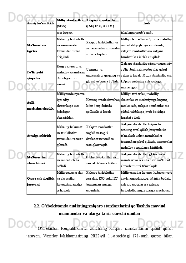 Asosiy ko'rsatkich Milliy standartlar 
(MSS) Xalqaro standartlar 
(ISO, IEC, ASTM) Izoh
asoslangan. talablarga javob beradi.
Ma'lumot va 
tajriba Mahalliy tashkilotlar
va muassasalar 
tomonidan ishlab 
chiqiladi. Xalqaro tashkilotlar va 
mutaxassislar tomonidan
ishlab chiqiladi. Milliy standartlar ko'pincha mahalliy
sanoat ehtiyojlariga asoslanadi, 
xalqaro standartlar esa xalqaro 
hamkorlikda ishlab chiqiladi.
To'liq yoki 
qisqacha Keng qamrovli va 
mahalliy an'analarni 
o'z ichiga olishi 
mumkin. Umumiy va 
universaldir, qisqaroq va
global ko'lamda bo'ladi. Xalqaro standartlar qisqa va umumiy
bo'lib, butun dunyo bo'ylab qabul 
qilinishi kerak.  Milliy standartlar esa
ko'proq mahalliy ehtiyojlarga 
moslashgan.
Aqlli 
moslashuvchanlik Milliy madaniyat va 
iqtisodiy 
sharoitlarga mos 
keladigan 
o'zgarishlar. Kamroq moslashuvchan,
lekin keng doirada 
qo'llanilishi kerak. Milliy standartlar, mahalliy 
sharoitlar va madaniyatga ko'proq 
moslashadi, xalqaro standartlar esa 
global talablarga javob berishga 
harakat qiladi.
Amalga oshirish Mahalliy hukumat 
va tashkilotlar 
tomonidan nazorat 
qilinadi. Xalqaro standartlar 
to'g'ridan-to'g'ri 
davlatlar tomonidan 
tasdiqlanmaydi. Xalqaro standartlar ko'pincha 
o'zining amal qilish jarayonlarini 
ta'minlash uchun mamlakatlar 
tomonidan qabul qilinadi, ammo ular
mahalliy qonunlarga kiritiladi.
Ma'lumotlar 
almashinuvi Mahalliy tashkilotlar
va sanoat ichida 
bo'ladi. Global tashkilotlar va 
sanoat o'rtasida bo'ladi. Xalqaro standartlar, global va turli 
mamlakatlar orasida oson ma'lumot 
almashinishini ta'minlaydi.
Qaror qabul qilish 
jarayoni Milliy muassasalar 
va ekspertlar 
tomonidan amalga 
oshiriladi. Xalqaro tashkilotlar, 
masalan, ISO yoki IEC 
tomonidan amalga 
oshiriladi. Milliy qarorlar ko'proq hukumat yoki
davlat organlarining ta'sirida bo'ladi, 
xalqaro qarorlar esa xalqaro 
tashkilotlarning ishlariga asoslanadi.
2.2. O'zbekistonda auditning xalqaro standartlarini qo'llashda mavjud
muammolar va ularga ta'sir etuvchi omillar
O'zbekiston   Respublikasida   auditning   xalqaro   standartlarini   qabul   qilish
jarayoni   Vazirlar   Mahkamasining   2022-yil   11-apreldagi   171-sonli   qarori   bilan 
