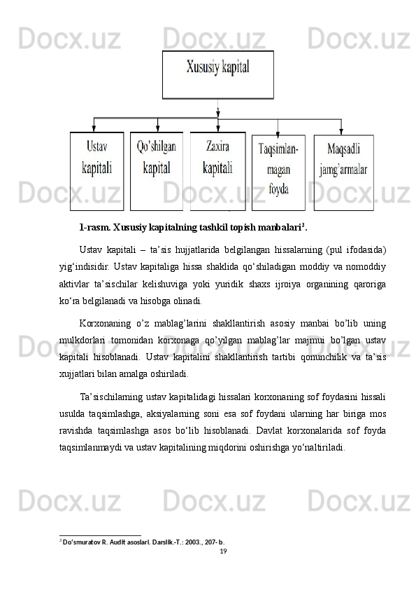 1-rasm. Xususiy kapitalning tashkil topish manbalari 3
.
Ustav   kapitali   –   ta’sis   hujjatlarida   belgilangan   hissalarning   (pul   ifodasida)
yig‘indisidir.   Ustav   kapitaliga   hissa   shaklida   qo‘shiladigan   moddiy   va   nomoddiy
aktivlar   ta’sischilar   kelishuviga   yoki   yuridik   shaxs   ijroiya   organining   qaroriga
ko‘ra belgilanadi va hisobga olinadi.
Korxonaning  o’z  mablag’larini  shakllantirish  asosiy  manbai  bo’lib  uning
mulkdorlari   tomonidan   korxonaga   qo’yilgan   mablag’lar   majmui   bo’lgan   ustav
kapitali   hisoblanadi.   Ustav   kapitalini   shakllantirish   tartibi   qonunchilik   va   ta’sis
xujjatlari bilan amalga oshiriladi. 
Ta’sischilarning ustav kapitalidagi hissalari korxonaning sof foydasini hissali
usulda   taqsimlashga,   aksiyalarning   soni   esa   sof   foydani   ularning   har   biriga   mos
ravishda   taqsimlashga   asos   bo‘lib   hisoblanadi.   Davlat   korxonalarida   sof   foyda
taqsimlanmaydi va ustav kapitalining miqdorini oshirishga yo‘naltiriladi.
3
 Do‘smuratov R. Audit asoslari. Darslik.-T.: 2003., 207- b.
19 