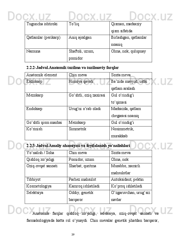 39Tu guncha  ishtiroki To‘liq Qisman, markaziy 
qism sifatida
Qatlamlar (perikarp) Aniq ajralgan Birlashgan, qatlamlar 
noaniq
Namuna Shaftoli, uzum, 
pomidor Olma, nok, qulupnay
2.2.2- Jadval . Anatomik tuzilma va tuzilmaviy farqlar
Anatomik element Chin meva Soxta meva
Ekzokarp Himoya qavati Ba’zida mavjud, ustki 
qatlam aralash
Mezokarp Go‘shtli, oziq zaxirasi Gul o‘rindig‘i 
to‘qimasi
Endokarp Urug‘ni o‘rab oladi Markazda, qatlam 
chegarasi noaniq
Go‘shtli qism manbai Mezokarp Gul o‘rindig‘i
Ko‘rinish Simmetrik Nosimmetrik, 
murakkab
2.2.3- Jadval . Amaliy ahamiyati va foydalanish yo‘nalishlari
Yo‘nalish / Soha Chin meva Soxta meva
Qishloq xo‘jaligi Pomidor, uzum Olma, nok
Oziq-ovqat sanoati Sharbat, quritma Murabbo, xamirli 
mahsulotlar
Tibbiyot Parhez mahsulot Antoksidant, pektin
Kosmetologiya Kamroq ishlatiladi Ko‘proq ishlatiladi
Selektsiya Oddiy, genetik 
barqaror O‘zgaruvchan, urug‘siz
navlar
Anatomik   farqlar   qishloq   xo‘jaligi,   seleksiya,   oziq-ovqat   sanoati   va
farmakologiyada   katta   rol   o‘ynaydi.   Chin   mevalar   genetik   jihatdan   barqaror, 