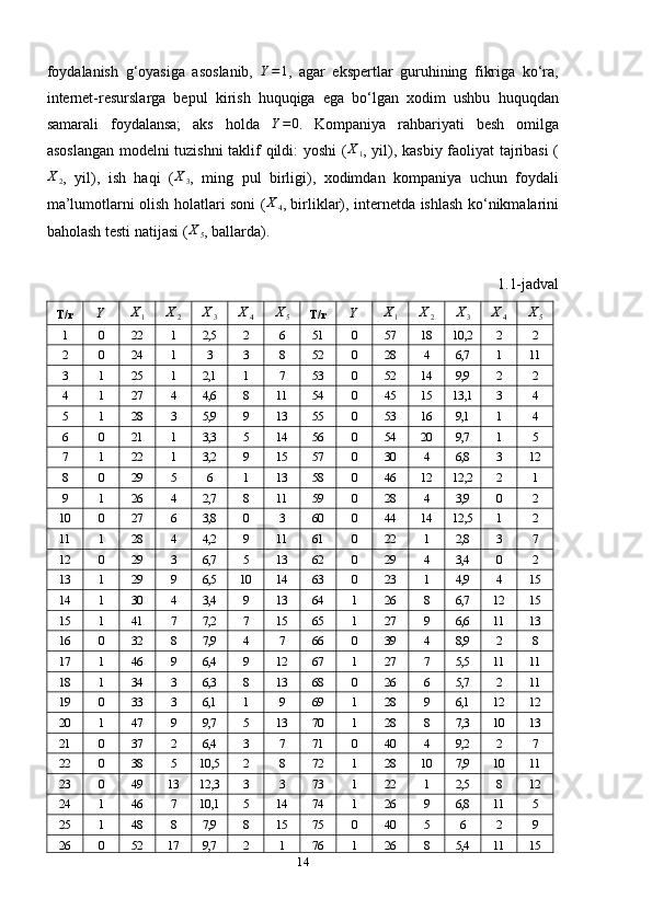 foydalanish   g‘oyasiga   asoslanib,  Y=1 ,   agar   ekspertlar   guruhining   fikriga   ko‘ra,
internet-resurslarga   bepul   kirish   huquqiga   ega   bo‘lgan   xodim   ushbu   huquqdan
samarali   foydalansa;   aks   holda  
Y=0 .   Kompaniya   rahbariyati   besh   omilga
asoslangan modelni tuzishni  taklif qildi: yoshi ( X
1 , yil), kasbiy faoliyat tajribasi  (
X
2 ,   yil),   ish   haqi   ( X
3 ,   ming   pul   birligi),   xodimdan   kompaniya   uchun   foydali
ma’lumotlarni olish holatlari soni (	
X4 , birliklar), internetda ishlash ko‘nikmalarini
baholash testi natijasi ( X
5 , ballarda).
1.1-jadval
T/r	
Y	X1	X2	X3	X4	X5 T/r	Y	X1	X2	X3	X4	X5
1 0 22 1 2,5 2 6 51 0 57 18 10,2 2 2
2 0 24 1 3 3 8 52 0 28 4 6,7 1 11
3 1 25 1 2,1 1 7 53 0 52 14 9,9 2 2
4 1 27 4 4,6 8 11 54 0 45 15 13,1 3 4
5 1 28 3 5,9 9 13 55 0 53 16 9,1 1 4
6 0 21 1 3,3 5 14 56 0 54 20 9,7 1 5
7 1 22 1 3,2 9 15 57 0 30 4 6,8 3 12
8 0 29 5 6 1 13 58 0 46 12 12,2 2 1
9 1 26 4 2,7 8 11 59 0 28 4 3,9 0 2
10 0 27 6 3,8 0 3 60 0 44 14 12,5 1 2
11 1 28 4 4,2 9 11 61 0 22 1 2,8 3 7
12 0 29 3 6,7 5 13 62 0 29 4 3,4 0 2
13 1 29 9 6,5 10 14 63 0 23 1 4,9 4 15
14 1 30 4 3,4 9 13 64 1 26 8 6,7 12 15
15 1 41 7 7,2 7 15 65 1 27 9 6,6 11 13
16 0 32 8 7,9 4 7 66 0 39 4 8,9 2 8
17 1 46 9 6,4 9 12 67 1 27 7 5,5 11 11
18 1 34 3 6,3 8 13 68 0 26 6 5,7 2 11
19 0 33 3 6,1 1 9 69 1 28 9 6,1 12 12
20 1 47 9 9,7 5 13 70 1 28 8 7,3 10 13
21 0 37 2 6,4 3 7 71 0 40 4 9,2 2 7
22 0 38 5 10,5 2 8 72 1 28 10 7,9 10 11
23 0 49 13 12,3 3 3 73 1 22 1 2,5 8 12
24 1 46 7 10,1 5 14 74 1 26 9 6,8 11 5
25 1 48 8 7,9 8 15 75 0 40 5 6 2 9
26 0 52 17 9,7 2 1 76 1 26 8 5,4 11 15
14 