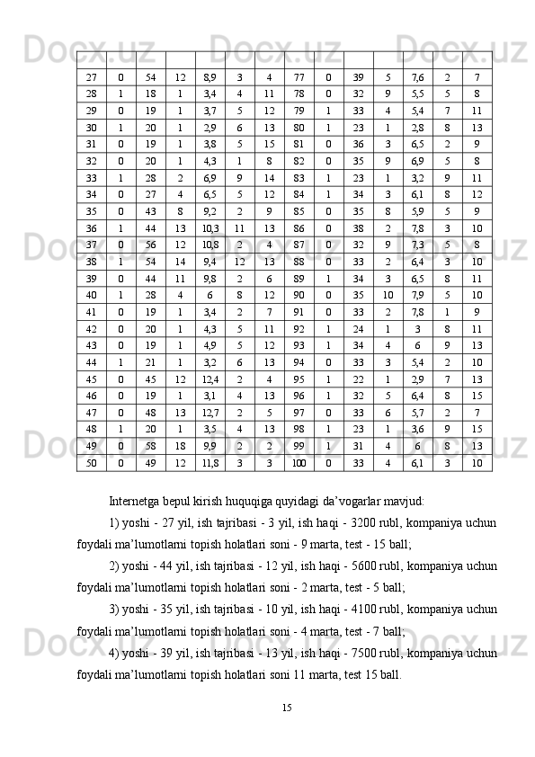 27 0 54 12 8,9 3 4 77 0 39 5 7,6 2 7
28 1 18 1 3,4 4 11 78 0 32 9 5,5 5 8
29 0 19 1 3,7 5 12 79 1 33 4 5,4 7 11
30 1 20 1 2,9 6 13 80 1 23 1 2,8 8 13
31 0 19 1 3,8 5 15 81 0 36 3 6,5 2 9
32 0 20 1 4,3 1 8 82 0 35 9 6,9 5 8
33 1 28 2 6,9 9 14 83 1 23 1 3,2 9 11
34 0 27 4 6,5 5 12 84 1 34 3 6,1 8 12
35 0 43 8 9,2 2 9 85 0 35 8 5,9 5 9
36 1 44 13 10,3 11 13 86 0 38 2 7,8 3 10
37 0 56 12 10,8 2 4 87 0 32 9 7,3 5 8
38 1 54 14 9,4 12 13 88 0 33 2 6,4 3 10
39 0 44 11 9,8 2 6 89 1 34 3 6,5 8 11
40 1 28 4 6 8 12 90 0 35 10 7,9 5 10
41 0 19 1 3,4 2 7 91 0 33 2 7,8 1 9
42 0 20 1 4,3 5 11 92 1 24 1 3 8 11
43 0 19 1 4,9 5 12 93 1 34 4 6 9 13
44 1 21 1 3,2 6 13 94 0 33 3 5,4 2 10
45 0 45 12 12,4 2 4 95 1 22 1 2,9 7 13
46 0 19 1 3,1 4 13 96 1 32 5 6,4 8 15
47 0 48 13 12,7 2 5 97 0 33 6 5,7 2 7
48 1 20 1 3,5 4 13 98 1 23 1 3,6 9 15
49 0 58 18 9,9 2 2 99 1 31 4 6 8 13
50 0 49 12 11,8 3 3 100 0 33 4 6,1 3 10
Internetga b epul kirish huquqiga quyidagi da ’ vogarlar mavjud:
1) yoshi - 27 yil, ish tajribasi - 3 yil, ish haqi - 3200 rubl, kompaniya uchun
foydali ma ’ lumotlarni topish holatlari soni - 9 marta, test - 15 ball;
2) yoshi - 44 yil, ish tajribasi - 12 yil, ish haqi - 5600 rubl,   kompaniya uchun
foydali ma ’ lumotlarni topish holatlari soni - 2 marta, test - 5 ball;
3) yoshi - 35 yil, ish tajribasi - 10 yil, ish haqi - 4100 rubl,   kompaniya uchun
foydali ma ’ lumotlarni topish holatlari soni - 4 marta, test - 7 ball;
4) yoshi - 39 yil, ish tajribasi - 13 yil, ish haqi - 7500 rubl,   kompaniya uchun
foydali ma ’ lumotlarni topish holatlari soni 11 marta, test 15 ball.
15 