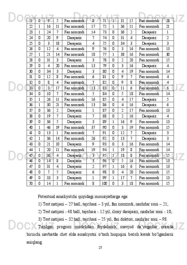 21 0 9 5 Fan nomzodi 8 71 1 31 15 Fan nomzodi 28
22 1 16 11 Fan nomzodi 17 72 1 36 11 Fan nomzodi 21
23 1 24 7 Fan nomzodi 14 73 0 36 2 Darajasiz 1
24 0 20 9 Darajasiz 7 74 0 31 4 Darajasiz 2
25 0 3 18 Darajasiz 4 75 0 34 3 Darajasiz 3
26 0 12 4 Fan nomzodi 9 76 0 3 16 Fan nomzodi 13
27 1 21 14 Fan nomzodi 18 77 1 38 16 Fan nomzodi 30
28 0 31 3 Darajasiz 3 78 0 2 20 Fan nomzodi 15
29 0 4 20 Fan nomzodi 13 79 0 3 16 Darajasiz 4
30 0 34 3 Darajasiz 3 80 0 4 19 Fan nomzodi 14
31 0 12 8 Fan nomzodi 6 81 0 9 7 Fan nomzodi 4
32 0 8 4 Fan nomzodi 7 82 0 9 8 Fan nomzodi 4
33 0 3 17 Fan nomzodi 13 83 0 11 6 Fan nomzodi 6
34 0 10 7 Fan nomzodi 5 84 0 5 18 Fan nomzodi 14
35 1 26 11 Fan nomzodi 16 85 0 4 17 Darajasiz 5
36 1 30 21 Fan nomzodi 13 86 0 4 16 Darajasiz 6
37 0 36 2 Darajasiz 1 87 0 2 17 Fan nomzodi 13
38 0 19 7 Darajasiz 7 88 0 2 16 Darajasiz 4
39 0 36 5 Darajasiz 3 89 1 16 9 Fan nomzodi 13
40 1 46 19 Fan nomzodi 37 90 0 3 19 Fan nomzodi 15
41 0 13 1 Fan nomzodi 7 91 0 12 7 Darajasiz 3
42 1 36 14 Fan nomzodi 26 92 0 13 7 Darajasiz 3
43 0 21 10 Darajasiz 9 93 0 3 16 Fan nomzodi 14
44 1 20 11 Fan nomzodi 19 94 1 19 8 Fan nomzodi 14
45 0 36 4 Darajasiz 3 95 1 18 8 Fan nomzodi 15
46 0 14 8 Darajasiz 3 96 0 5 16 Fan nomzodi 13
47 0 31 4 Darajasiz 2 97 1 16 6 Fan nomzodi 13
48 0 7 5 Darajasiz 6 98 0 4 20 Fan nomzodi 15
49 0 33 3 Darajasiz 1 99 1 17 7 Fan nomzodi 13
50 0 14 1 Fan nomzodi 8 100 0 3 18 Fan nomzodi 15
Potentsial amaliyotchi quyidagi xususiyatlarga ega:
1) Test natijasi – 27 ball, tajribasi – 3 yil, fan nomzodi, nashrlar soni – 21;
2) Test natijasi - 48 ball, tajribasi - 12 yil, ilmiy darajasiz, nashrlar soni - 10;
3) Test natijasi – 32 ball, tajribasi – 25 yil, fan doktori, nashrlar soni – 98.
Tuzilgan   prognoz   modelidan   foydalanib,   mavjud   da’vogarlar   orasida
birinchi   navbatda   chet   elda   amaliyotni   o‘tash   huquqini   berish   kerak   bo‘lganlarni
aniqlang.
27 