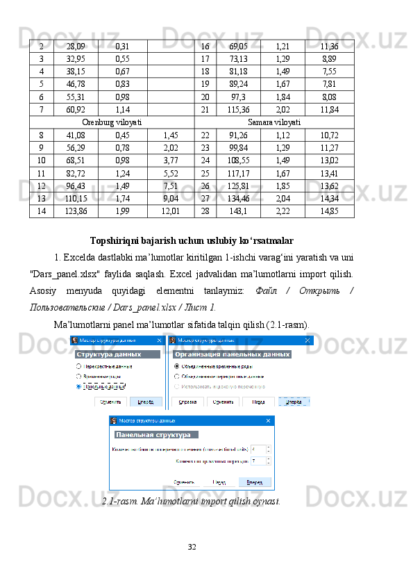 2 28,09 0,31 16 69,05 1,21 11,36
3 32,95 0,55 17 73,13 1,29 8,89
4 38,15 0,67 18 81,18 1,49 7,55
5 46,78 0,83 19 89,24 1,67 7,81
6 55,31 0,98 20 97,3 1,84 8,08
7 60,92 1,14 21 115,36 2,02 11,84
Orenburg viloyati Samara viloyati
8 41,08 0,45 1,45 22 91,26 1,12 10,72
9 56,29 0,78 2,02 23 99,84 1,29 11,27
10 68,51 0,98 3,77 24 108,55 1,49 13,02
11 82,72 1,24 5,52 25 117,17 1,67 13,41
12 96,43 1,49 7,51 26 125,81 1,85 13,62
13 110,15 1,74 9,04 27 134,46 2,04 14,34
14 123,86 1,99 12,01 28 143,1 2,22 14,85
Topshiriqni bajarish uchun uslubiy ko ‘ rsatmalar
1. Excelda dastlabki ma ’ lumotlar kiritilgan  1 -ishchi varag ‘ ini yaratish va uni
"Da rs _ p anel.xlsx"   faylida   saqla sh .   Excel   jadvalidan   ma’lumotlarni   import   qilish.
Asosiy   menyuda   quyidagi   elementni   tanlaymiz:   Файл   /   Открыть   /
Пользовательские / Dars_panel.xlsx / Лист 1 .
Ma’lumotlarni panel ma’lumotlar sifatida talqin qilish (2.1-rasm).
 
2.1 -rasm.  Ma ’ lumotlarni import qilish oynasi .
32 