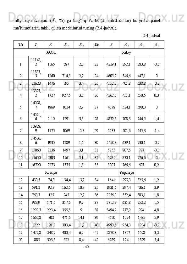 inflyatsiya   darajasi   (X3 ,   % )   ga   bog ‘ liq   YaIM   (	Y ,   mlrd   dollar )   bo ‘ yicha   panel
ma ’ lumotlarini   tahlil   qilish   modellarini   tuzing  (2.4- jadval ).
2.4-jadval
T/r	
Y	X1	X2	X3 T/r	Y	X1	X2	X3
AQSh Xitoy
1 11142,
2 1165 687 2,3 23 4229,1 292,1 383,8 -0,3
2 11853,
3 1260 714,5 2,7 24 4605,9 346,6 447,1 0
3 12623 1476 795 3,4 25 4552,2 401,8 538,8 -0,3
4 13377,
2 1727 927,5 3,2 26 4362,6 451,1 550,5 0,3
5 14028,
7 1869 1024 2,9 27 4378 524,1 590,3 0
6 14291,
6 2112 1291 3,8 28 4879,8 708,3 746,5 1,4
7 13938,
9 1575 1069 -0,3 29 5033 501,6 545,3 -1,4
8 14526,
6 1935 1289 1,6 30 5458,8 639,1 730,1 -0,7
9 15060 2236 1497 3,1 31 5855 807,6 787 -0,3
10 15650 2303 1561 2,1 32 5984 830,1 776,6 0
11 16720 2273 1575 1,5 33 5007 766,6 697 0,2
Rossiya Yaponiya
12 430,3 74,8 134,4 13,7 34 1641 295,3 325,6 1,2
13 591,2 92,9 162,5 10,9 35 1931,6 397,4 436,1 3,9
14 763,7 125 245 12,7 36 2256,9 552,4 583,1 1,8
15 989,9 171,5 317,6 9,7 37 2712,9 631,8 752,2 1,5
16 1299,7 223,4 355,5 9 38 3494,2 777,9 974 4,8
17 1660,8 302 471,6 14,1 39 4520 1074 1435 5,9
18 1222 191,8 303,4 11,7 40 4990,5 954,3 1204 -0,7
19 1479,8 248,7 400,4 6,9 41 5878,3 1327 1578 3,2
20 1885 323,8 522 8,4 42 6989 1741 1899 5,4
42 