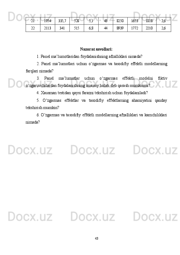 21 1954 335,7 528 5,1 43 8250 1653 1818 2,6
22 2113 341 515 6,8 44 8939 1772 2210 2,6
Nazorat savollari:
1. Panel ma ’ lumotlaridan foydalanishning afzalliklari nimada?
2.   Panel   ma ’ lumotlari   uchun   o ‘ zgarmas   va   tasodifiy   effektli   modellarning
farqlari nimada?
3.   Panel   ma’lumotlar   uchun   o ‘ zgarmas   effektli   modelni   fiktiv
o ‘ zgaruvchilardan foydalanishning xususiy holati deb qarash mumkinmi?
4. Xausman testidan qaysi farazni tekshirish uchun foydalaniladi?
5.   O ‘ zgarmas   effektlar   va   tasodifiy   effektlarning   ahamiyatini   qanday
tekshirish mumkin?
6. O ‘ zgarmas va tasodifiy effektli modellarning afzalliklari va kamchiliklari
nimada?
43 