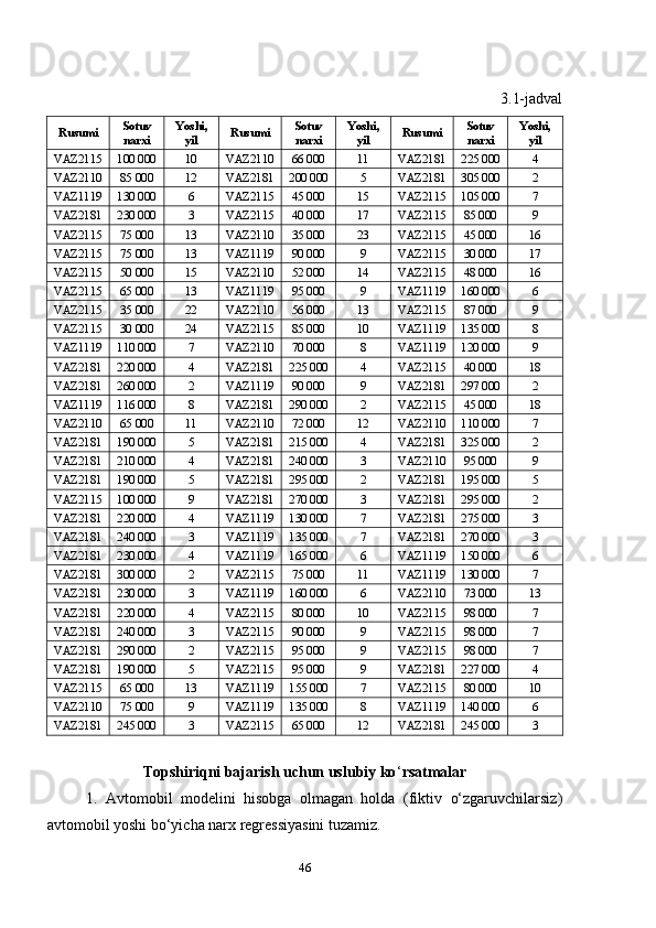 3.1-jadval
Rusumi Sotuv
narxi Yoshi ,
yil Rusumi Sotuv
narxi Yoshi ,
yil Rusumi Sotuv
narxi Yoshi ,
yil
VAZ2115 100 000 10 VAZ2110 66 000 11 VAZ2181 225 000 4
VAZ2110 85 000 12 VAZ2181 200 000 5 VAZ2181 305 000 2
VAZ1119 130 000 6 VAZ2115 45 000 15 VAZ2115 105 000 7
VAZ2181 230 000 3 VAZ2115 40 000 17 VAZ2115 85 000 9
VAZ2115 75 000 13 VAZ2110 35 000 23 VAZ2115 45 000 16
VAZ2115 75 000 13 VAZ1119 90 000 9 VAZ2115 30 000 17
VAZ2115 50 000 15 VAZ2110 52 000 14 VAZ2115 48 000 16
VAZ2115 65 000 13 VAZ1119 95 000 9 VAZ1119 160 000 6
VAZ2115 35 000 22 VAZ2110 56 000 13 VAZ2115 87 000 9
VAZ2115 30 000 24 VAZ2115 85 000 10 VAZ1119 135 000 8
VAZ1119 110 000 7 VAZ2110 70 000 8 VAZ1119 120 000 9
VAZ2181 220 000 4 VAZ2181 225 000 4 VAZ2115 40 000 18
VAZ2181 260 000 2 VAZ1119 90 000 9 VAZ2181 297 000 2
VAZ1119 116 000 8 VAZ2181 290 000 2 VAZ2115 45 000 18
VAZ2110 65 000 11 VAZ2110 72 000 12 VAZ2110 110 000 7
VAZ2181 190 000 5 VAZ2181 215 000 4 VAZ2181 325 000 2
VAZ2181 210 000 4 VAZ2181 240 000 3 VAZ2110 95 000 9
VAZ2181 190 000 5 VAZ2181 295 000 2 VAZ2181 195 000 5
VAZ2115 100 000 9 VAZ2181 270 000 3 VAZ2181 295 000 2
VAZ2181 220 000 4 VAZ1119 130 000 7 VAZ2181 275 000 3
VAZ2181 240 000 3 VAZ1119 135 000 7 VAZ2181 270 000 3
VAZ2181 230 000 4 VAZ1119 165 000 6 VAZ1119 150 000 6
VAZ2181 300 000 2 VAZ2115 75 000 11 VAZ1119 130 000 7
VAZ2181 230 000 3 VAZ1119 160 000 6 VAZ2110 73 000 13
VAZ2181 220 000 4 VAZ2115 80 000 10 VAZ2115 98 000 7
VAZ2181 240 000 3 VAZ2115 90 000 9 VAZ2115 98 000 7
VAZ2181 290 000 2 VAZ2115 95 000 9 VAZ2115 98 000 7
VAZ2181 190 000 5 VAZ2115 95 000 9 VAZ2181 227 000 4
VAZ2115 65 000 13 VAZ1119 155 000 7 VAZ2115 80 000 10
VAZ2110 75 000 9 VAZ1119 135 000 8 VAZ1119 140 000 6
VAZ2181 245 000 3 VAZ2115 65 000 12 VAZ2181 245 000 3
Topshiriqni bajarish uchun uslubiy ko ‘ rsatmalar
1.   Avtomobil   modelini   hisobga   olmagan   holda   ( fiktiv   o‘zgaruvchilarsiz)
avtomobil yoshi bo‘yicha narx regressiyasini tuzamiz.
46 