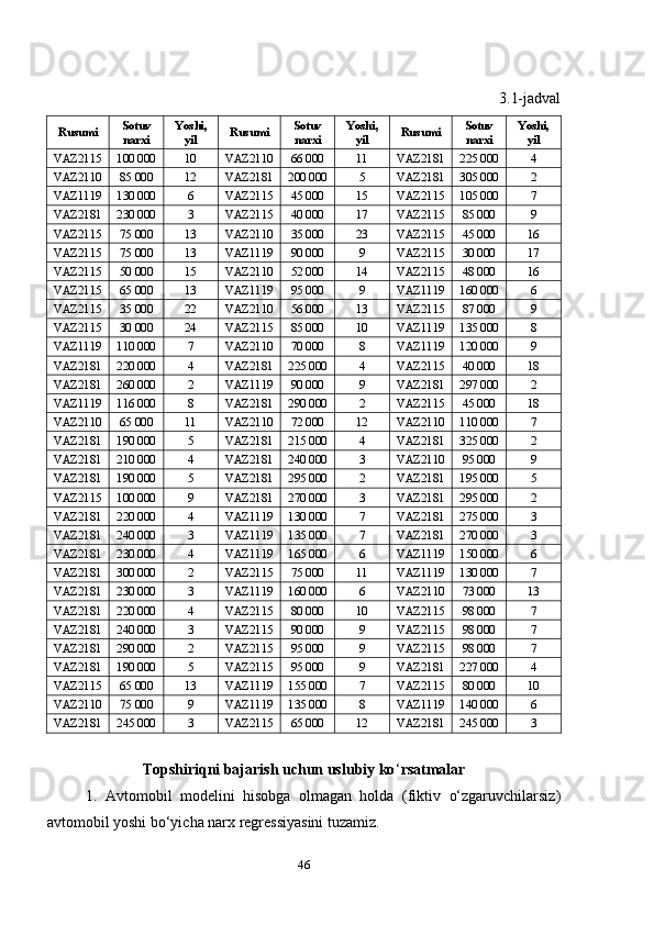 3.1-jadval
Rusumi Sotuv
narxi Yoshi ,
yil Rusumi Sotuv
narxi Yoshi ,
yil Rusumi Sotuv
narxi Yoshi ,
yil
VAZ2115 100 000 10 VAZ2110 66 000 11 VAZ2181 225 000 4
VAZ2110 85 000 12 VAZ2181 200 000 5 VAZ2181 305 000 2
VAZ1119 130 000 6 VAZ2115 45 000 15 VAZ2115 105 000 7
VAZ2181 230 000 3 VAZ2115 40 000 17 VAZ2115 85 000 9
VAZ2115 75 000 13 VAZ2110 35 000 23 VAZ2115 45 000 16
VAZ2115 75 000 13 VAZ1119 90 000 9 VAZ2115 30 000 17
VAZ2115 50 000 15 VAZ2110 52 000 14 VAZ2115 48 000 16
VAZ2115 65 000 13 VAZ1119 95 000 9 VAZ1119 160 000 6
VAZ2115 35 000 22 VAZ2110 56 000 13 VAZ2115 87 000 9
VAZ2115 30 000 24 VAZ2115 85 000 10 VAZ1119 135 000 8
VAZ1119 110 000 7 VAZ2110 70 000 8 VAZ1119 120 000 9
VAZ2181 220 000 4 VAZ2181 225 000 4 VAZ2115 40 000 18
VAZ2181 260 000 2 VAZ1119 90 000 9 VAZ2181 297 000 2
VAZ1119 116 000 8 VAZ2181 290 000 2 VAZ2115 45 000 18
VAZ2110 65 000 11 VAZ2110 72 000 12 VAZ2110 110 000 7
VAZ2181 190 000 5 VAZ2181 215 000 4 VAZ2181 325 000 2
VAZ2181 210 000 4 VAZ2181 240 000 3 VAZ2110 95 000 9
VAZ2181 190 000 5 VAZ2181 295 000 2 VAZ2181 195 000 5
VAZ2115 100 000 9 VAZ2181 270 000 3 VAZ2181 295 000 2
VAZ2181 220 000 4 VAZ1119 130 000 7 VAZ2181 275 000 3
VAZ2181 240 000 3 VAZ1119 135 000 7 VAZ2181 270 000 3
VAZ2181 230 000 4 VAZ1119 165 000 6 VAZ1119 150 000 6
VAZ2181 300 000 2 VAZ2115 75 000 11 VAZ1119 130 000 7
VAZ2181 230 000 3 VAZ1119 160 000 6 VAZ2110 73 000 13
VAZ2181 220 000 4 VAZ2115 80 000 10 VAZ2115 98 000 7
VAZ2181 240 000 3 VAZ2115 90 000 9 VAZ2115 98 000 7
VAZ2181 290 000 2 VAZ2115 95 000 9 VAZ2115 98 000 7
VAZ2181 190 000 5 VAZ2115 95 000 9 VAZ2181 227 000 4
VAZ2115 65 000 13 VAZ1119 155 000 7 VAZ2115 80 000 10
VAZ2110 75 000 9 VAZ1119 135 000 8 VAZ1119 140 000 6
VAZ2181 245 000 3 VAZ2115 65 000 12 VAZ2181 245 000 3
Topshiriqni bajarish uchun uslubiy ko ‘ rsatmalar
1.   Avtomobil   modelini   hisobga   olmagan   holda   ( fiktiv   o‘zgaruvchilarsiz)
avtomobil yoshi bo‘yicha narx regressiyasini tuzamiz.
46