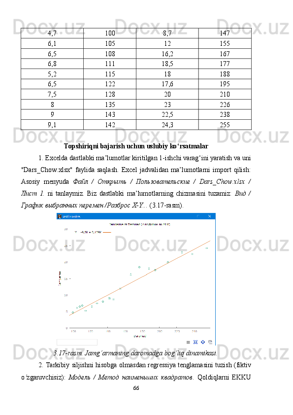 4,7 100 8,7 147
6,1 105 12 155
6,5 108 16,2 167
6,8 111 18,5 177
5,2 115 18 188
6,5 122 17,6 195
7,5 128 20 210
8 135 23 226
9 143 22,5 238
9,1 142 24,3 255
Topshiriqni bajarish uchun uslubiy ko ‘ rsatmalar
1. Excelda dastlabki ma’lumotlar kiritilgan 1-ishchi varag ‘ ini yaratish va uni
"Dars_Cho w .xlsx"   faylida   saqlash.   Excel   jadvalidan   ma’lumotlarni   import   qilish:
Asosiy   menyuda   Файл   /   Открыть   /   Пользовательские   /   Dars_Chow.xlsx   /
Лист   1.   ni   tanlaymiz.   Biz   dastlabki   ma’lumotlarning   chizmasini   tuzamiz:   Вид   /
График выбранных перемен /Разброс X-Y...  (3.17-rasm).
3.17-rasm. Jamg‘armaning daromadga bog‘liq dinamikasi.
2. Tarkibiy siljishni hisobga olmasdan regressiya tenglamasini tuzish (fiktiv
o ‘ zgaruvchisiz):   Модель   /   Метод   наименьших   квадратов .   Qoldiqlarni   EKKU
66 