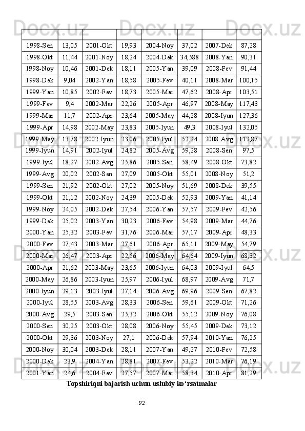 1998-Sen 13,05 2001-Okt 19,93 2004-Noy 37,02 2007-Dek 87,28
1998-Okt 11,44 2001-Noy 18,24 2004-Dek 34,588 2008-Yan 90,31
1998-Noy 10,46 2001-Dek 18,11 2005-Yan 39,09 2008-Fev 91,44
1998-Dek 9,04 2002-Yan 18,58 2005-Fev 40,11 2008-Mar 100,15
1999-Yan 10,85 2002-Fev 18,73 2005-Mar 47,62 2008-Apr 103,51
1999-Fev 9,4 2002-Mar 22,26 2005-Apr 46,97 2008-May 117,43
1999-Mar 11,7 2002-Apr 23,64 2005-May 44,28 2008-Iyun 127,36
1999-Apr 14,98 2002-May 23,83 2005-Iyun 49,3 2008-Iyul 132,05
1999-May 13,78 2002-Iyun 23,06 2005-Iyul 52,24 2008-Avg 112,87
1999-Iyun 14,91 2002-Iyul 24,82 2005-Avg 59,28 2008-Sen 97,5
1999-Iyul 18,27 2002-Avg 25,86 2005-Sen 58,49 2008-Okt 73,82
1999-Avg 20,02 2002-Sen 27,09 2005-Okt 55,01 2008-Noy 51,2
1999-Sen 21,92 2002-Okt 27,02 2005-Noy 51,69 2008-Dek 39,55
1999-Okt 21,12 2002-Noy 24,39 2005-Dek 52,93 2009-Yan 41,14
1999-Noy 24,05 2002-Dek 27,54 2006-Yan 57,57 2009-Fev 42,56
1999-Dek 25,02 2003-Yan 30,23 2006-Fev 54,98 2009-Mar 44,76
2000-Yan 25,32 2003-Fev 31,76 2006-Mar 57,17 2009-Apr 48,33
2000-Fev 27,43 2003-Mar 27,61 2006-Apr 65,11 2009-May 54,79
2000-Mar 26,47 2003-Apr 22,56 2006-May 64,64 2009-Iyun 68,32
2000-Apr 21,62 2003-May 23,65 2006-Iyun 64,03 2009-Iyul 64,5
2000-May 26,86 2003-Iyun 25,97 2006-Iyul 68,97 2009-Avg 71,7
2000-Iyun 29,13 2003-Iyul 27,14 2006-Avg 69,96 2009-Sen 67,82
2000-Iyul 28,55 2003-Avg 28,33 2006-Sen 59,61 2009-Okt 71,26
2000-Avg 29,5 2003-Sen 25,32 2006-Okt 55,12 2009-Noy 76,08
2000-Sen 30,25 2003-Okt 28,08 2006-Noy 55,45 2009-Dek 73,12
2000-Okt 29,36 2003-Noy 27,1 2006-Dek 57,94 2010-Yan 76,25
2000-Noy 30,04 2003-Dek 28,11 2007-Yan 49,27 2010-Fev 72,58
2000-Dek 23,9 2004-Yan 28,81 2007-Fev 53,22 2010-Mar 76,19
2001-Yan 24,6 2004-Fev 27,57 2007-Mar 58,34 2010-Apr 81,29
Topshiriqni bajarish uchun uslubiy ko ‘ rsatmalar
92 