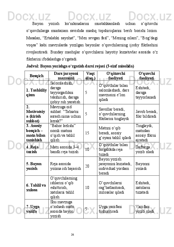 26Bayon   yozish   ko‘nikmalarini   mustahkamlash   uchun   o‘qituvchi
o‘quvchilarga   muntazam   ravishda   mashq   topshiriqlarini   berib   borishi   lozim.
Masalan,  “Ertalabki  sayohat”, “Men  sevgan  fasl”, “Mening  oilam”, “Bog‘dagi
voqea”   kabi   mavzularda   yozilgan   bayonlar   o‘quvchilarning   ijodiy   fikrlashini
rivojlantiradi.   Bunday   mashqlar   o‘quvchilarni   hayotiy   kuzatuvlar   asosida   o‘z
fikrlarini ifodalashga o‘rgatadi.
Jadval: Bayon yozishga o‘rgatish darsi rejasi (3-sinf misolida)
Bosqich Dars jarayoni
mazmuni Vaqt
(daq.) O‘qituvchi
faoliyati O‘quvchi
faoliyati
1. Tashkiliy
qism Salomlashish, 
darsga 
tayyorgarlikni 
tekshirish, darsga 
ijobiy ruh yaratish 5 O‘quvchilar bilan 
salomlashadi, dars 
mavzusini e’lon 
qiladi Eshitadi, 
darsga 
tayyorlanadi
2. 
Motivatsiy
a (kirish 
suhbat) Mavzuga oid 
suhbat: “Tabiatni 
asrash nima uchun 
kerak?” 5 Savollar beradi, 
o‘quvchilarning 
fikrlarini tinglaydi Javob beradi,
fikr bildiradi
3. Asosiy 
bosqich – 
matn bilan 
tanishish “Bahor kelishi” 
nomli matnni 
o‘qish va tahlil 
qilish 15 Matnni o‘qib 
beradi, asosiy 
g‘oyani tahlil qiladi Tinglaydi, 
matndan 
asosiy fikrni 
ajratadi
4. Reja 
tuzish Matn asosida 3–4 
bandli reja tuzish 10 O‘quvchilar bilan 
birgalikda reja 
tuzadi Daftarga 
yozib oladi
5. Bayon 
yozish Reja asosida 
yozma ish bajarish 20 Bayon yozish 
jarayonini kuzatadi, 
individual yordam 
beradi Bayonni 
yozadi
6. Tahlil va
xulosa O‘quvchilarning 
ishlarini o‘qib 
eshittirish, 
xatolarni tahlil 
qilish 10 O‘quvchilarni 
rag‘batlantiradi, 
xulosalar qiladi Eshitadi, 
xatolarni 
tuzatadi
7. Uyga 
vazifa Shu mavzuga 
o‘xshash matn 
asosida bayon 
yozish 5 Uyga vazifani 
tushuntiradi Vazifani 
yozib oladi 