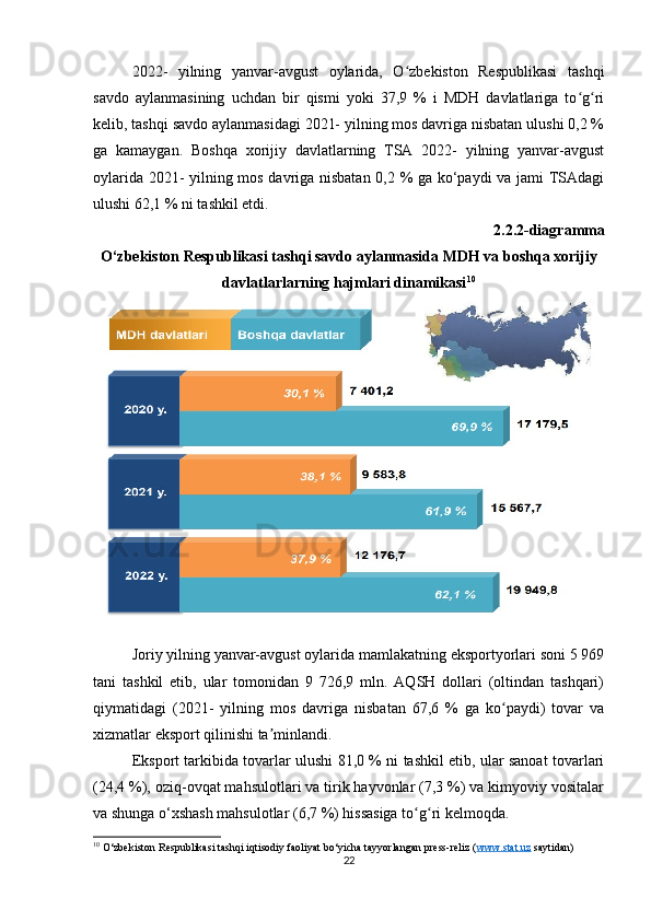 2022-   yilning   yanvar-avgust   oylarida,   O zbekiston   Respublikasi   tashqiʻ
savdo   aylanmasining   uchdan   bir   qismi   yoki   37,9   %   i   MDH   davlatlariga   to g ri	
ʻ ʻ
kelib, tashqi savdo aylanmasidagi 2021- yilning mos davriga nisbatan ulushi 0,2 %
ga   kamaygan.   Boshqa   xorijiy   davlatlarning   TSA   2022-   yilning   yanvar-avgust
oylarida 2021- yilning mos davriga nisbatan 0,2 % ga ko‘paydi va jami TSAdagi
ulushi 62,1 % ni tashkil etdi.
2.2.2-diagramma
O‘zbekiston Respublikasi tashqi savdo aylanmasida MDH va boshqa xorijiy
davlatlarlarning hajmlari dinamikasi 10
Joriy yilning yanvar-avgust oylarida mamlakatning eksportyorlari soni 5 969
tani   tashkil   etib,   ular   tomonidan   9   726,9   mln.   AQSH   dollari   (oltindan   tashqari)
qiymatidagi   (2021-   yilning   mos   davriga   nisbatan   67,6   %   ga   ko paydi)   tovar   va	
ʻ
xizmatlar eksport qilinishi ta minlandi.	
ʼ
Eksport tarkibida tovarlar ulushi 81,0 % ni tashkil etib, ular sanoat tovarlari
(24,4 %), oziq-ovqat mahsulotlari va tirik hayvonlar (7,3 %) va kimyoviy vositalar
va shunga o‘xshash mahsulotlar (6,7 %) hissasiga to g ri kelmoqda.	
ʻ ʻ
10
 O‘zbekiston Respublikasi tashqi iqtisodiy faoliyat bo‘yicha tayyorlangan press-reliz ( www.stat.uz  saytidan)
22 