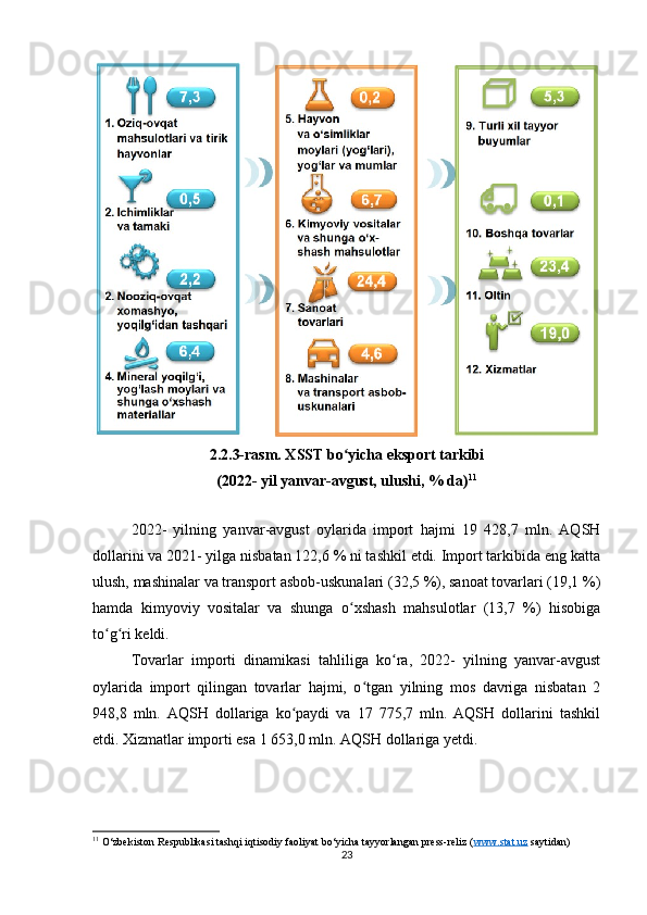 2.2.3-rasm. XSST bo yicha eksport tarkibi ʻ
(2022- yil yanvar-avgust, ulushi, % da) 11
2022-   yilning   yanvar-avgust   oylarida   import   hajmi   19   428,7   mln.   AQSH
dollarini va 2021- yilga nisbatan 122,6 % ni tashkil etdi. Import tarkibida eng katta
ulush, mashinalar va transport asbob-uskunalari (32,5 %), sanoat tovarlari (19,1 %)
hamda   kimyoviy   vositalar   va   shunga   o xshash   mahsulotlar   (13,7   %)   hisobiga
ʻ
to g ri keldi.	
ʻ ʻ
Tovarlar   importi   dinamikasi   tahliliga   ko ra,   2022-   yilning   yanvar-avgust	
ʻ
oylarida   import   qilingan   tovarlar   hajmi,   o tgan   yilning   mos   davriga   nisbatan   2	
ʻ
948,8   mln.   AQSH   dollariga   ko paydi   va   17   775,7   mln.   AQSH   dollarini   tashkil	
ʻ
etdi. Xizmatlar importi esa 1 653,0 mln.  AQSH dollariga yetdi.
11
 O‘zbekiston Respublikasi tashqi iqtisodiy faoliyat bo‘yicha tayyorlangan press-reliz ( www.stat.uz  saytidan)
23 