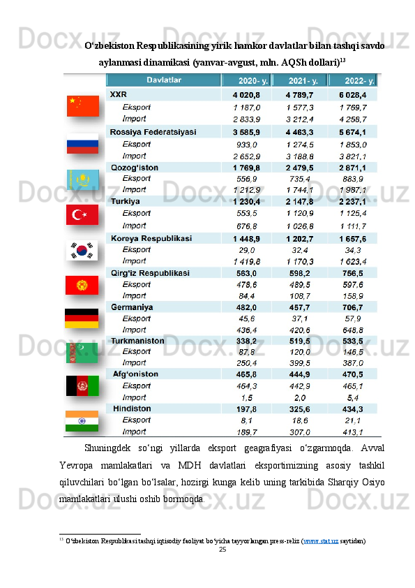 O‘zbekiston Respublikasining yirik hamkor davlatlar bilan tashqi savdo
aylanmasi dinamikasi (yanvar-avgust, mln. AQSh dollari) 13
Shuningdek   so‘ngi   yillarda   eksport   geagrafiyasi   o‘zgarmoqda.   Avval
Yevropa   mamlakatlari   va   MDH   davlatlari   eksportimizning   asosiy   tashkil
qiluvchilari   bo‘lgan   bo‘lsalar,   hozirgi   kunga   kelib   uning   tarkibida   Sharqiy   Osiyo
mamlakatlari ulushi oshib bormoqda.
13
 O‘zbekiston Respublikasi tashqi iqtisodiy faoliyat bo‘yicha tayyorlangan press-reliz ( www.stat.uz  saytidan)
25 