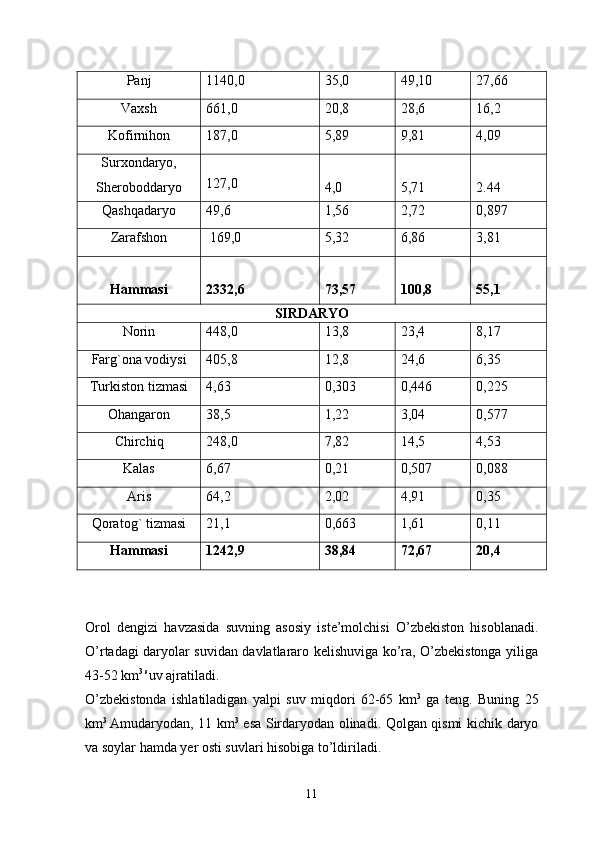 Panj 1140,0 35,0 49,10 27,66
Vaxsh 661,0 20,8 28,6 16,2
Kofirnihon 187,0 5,89 9,81 4,09
Surxondaryo,
Sheroboddaryo 127,0
4,0 5,71 2.44
Qashqadaryo 49,6 1,56 2,72 0,897
Zarafshon   169,0 5,32 6,86 3,81
Hammasi 2332,6 73,57 100,8 55,1
SIRDARYO
Norin 448,0 13,8 23,4 8,17
Farg`ona vodiysi 405,8 12,8 24,6 6,35
Turkiston tizmasi 4,63 0,303 0,446 0,225
Ohangaron 38 ,5 1,22 3,04 0,577
Chirchiq 248,0 7,82 14,5 4,53
Kalas 6,67 0,21 0,507 0,088
Aris 64,2 2,02 4,91 0,35
Qoratog` tizmasi 21,1 0,663 1,61 0,11
Hammasi 1242,9 38,84 72,67 20,4
Orol   dengizi   havzasida   suvning   asosiy   iste’molchisi   O’zbekiston   hisoblanadi.
O’rtadagi daryolar suvidan davlatlararo kelishuviga ko’ra, O’zbekistonga yiliga
43-52 km 3 s
uv ajratiladi.
O’zbekistonda   ishlatiladigan   yalpi   suv   miqdori   62-65   km 3
  ga   teng.   Buning   25
km 3  
Amudaryodan, 11 km 3
  esa Sirdaryodan olinadi. Qolgan qismi kichik daryo
va soylar hamda yer osti suvlari hisobiga to’ldiriladi. 
11 