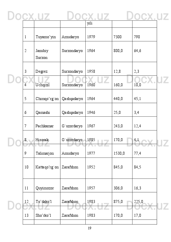 yili
1 Tuyamo’yin Amudaryo 1979 7300 790
2 Janubiy
Surxon Surxondaryo 1964 800,0 64,6
3 Degrez Surxondaryo 1958 12,8 2,3
4 Uchqizil Surxondaryo 1960 160,0 10,0
5 Chimqo’rg`on Qashqadaryo 1964 440,0 45,1
6 Qamashi Qashqadaryo 1946 25,0 3,4
7 Pachkamar G`uzordaryo 1967 243,0 12,4
8 Hisorak G`uzordaryo 1985 170,0 4,1
9 Talimarjon Amudaryo 1977 1530,0 77,4
10 Kattaqo’rg`on Zarafshon 1952 845,0 84,5
11 Quyimozor Zarafshon 1957 306,0 16,3
12 To’dako’l Zarafshon 1983 875,0 225,0
13 Sho’rko’l Zarafshon 1983 170,0 17,0
19