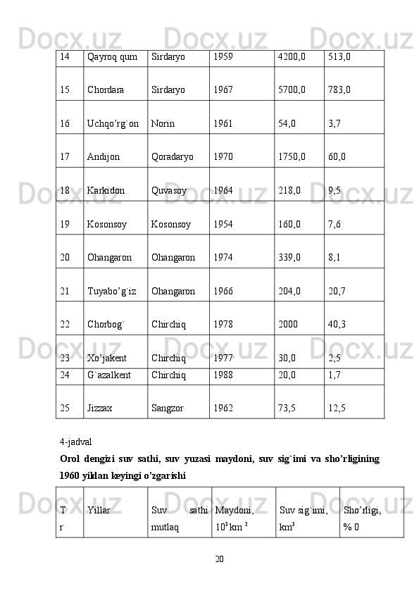 14 Qayroq qum Sirdaryo 1959 4200,0 513,0
15 Chordara Sirdaryo 1967 5700,0 783,0
16 Uchqo’rg`on Norin 1961 54,0 3,7
17 Andijon Qoradaryo 1970 1750,0 60,0
18 Karkidon Quvasoy 1964 218,0 9,5
19 Kosonsoy Kosonsoy 1954 160,0 7,6
20 Ohangaron Ohangaron 1974 339,0 8,1
21 Tuyabo’g`iz Ohangaron 1966 204,0 20,7
22 Chorbog` Chirchiq 1978 2000 40,3
23 Xo’jakent Chirchiq 1977 30,0 2,5
24 G`azalkent Chirchiq 1988 20,0 1,7
25 Jizzax Sangzor 1962 73,5 12,5
4- jadval  
Orol   dengizi   suv   sathi ,   suv   yuzasi   maydoni ,   suv   sig ` imi   va   sho ’ rligining
1960  yildan   keyingi   o ’ zgarishi  
T
r Yillar Suv   sathi
mutlaq Maydoni,
10 3 
km  2 Suv sig`imi,
km 3 Sho’rligi,
% 0
20 