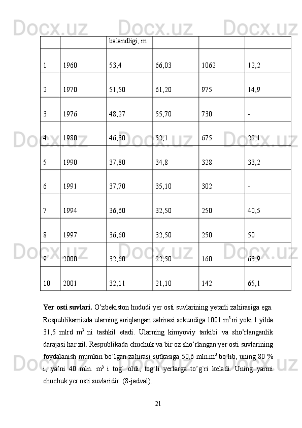balandligi, m
1 1960 53,4 66,03 1062 12,2
2 1970 51,50 61,20 975 14,9
3 1976 48,27 55,70 730 -
4 1980 46,30 52,1 675 22,1
5 1990 37,80 34,8 328 33,2
6 1991 37,70 35,10 302 -
7 1994 36,60 32,50 250 40,5
8 1997 36,60 32,50 250 50
9 2000 32,60 22,50 160 63,9
10 2001 32,11 21,10 142 65,1
Yer   osti   suvlari.  O’zbekiston hududi yer osti suvlarining yetarli zahirasiga ega.
Respublikamizda ularning aniqlangan zahirasi sekundiga 1001 m 3 
ni yoki 1 yilda
31,5   mlrd   m 3  
ni   tashkil   etadi.   Ularning   kimyoviy   tarkibi   va   sho’rlanganlik
darajasi har xil. Respublikada chuchuk va bir oz sho’rlangan yer osti suvlarining
foydalanish mumkin bo’lgan zahirasi sutkasiga 50,6 mln.m 3  
bo’lib, uning 80 %
i,   ya’ni   40   mln.   m 3  
i   tog`   oldi,   tog`li   yerlarga   to’g`ri   keladi.   Uning   yarmi
chuchuk yer osti suvlaridir. (8-jadval). 
21 