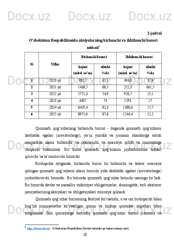 2-jadval
O’zbekiston Respublikasida aksiyalarning birlamchi va ikkilamchi bozori
nisbati 3
№ Yillar Birlamchi bozori Ikkilamchi bozori
hajmi
(mlrd. so’m) ulushi
%da hajmi
(mlrd. so’m) ulushi
%da
1 2020 yil 805,2 67,1 394,8 32,9
2 2021 yil 1438,5 68,5 222,3 661,5
3 2022 yil 2771,3 74,9 928,7 25,1
4 2023 yil 4307 73 1593 27
5 2024 yil 6419,4 82,3 1380,6 17,7
6 2025 yil 8955,6 87,8 1244,4 12,2
Qimmatli   qog’ozlarning   birlamchi   bozori   -   deganda   qimmatli   qog’ozlarni
dastlabki   egalari   (investorlarga),   ya’ni   yuridik   va   jismonii   shaxslarga   sotish
maqsadida   ularni   birlamchi   va   ikkilamchi   va   emissiya   qilish   va   muomalaga
chiqarish   tushiniladi.   Bu   bozor   qimmatli   qog’ozlarni   joylashtirishni   tashkil
qiluvchi va ta’minlovchi bozordir.
Boshqacha   aytganda,   birlamchi   bozor   bu   birlamchi   va   takror   emissiya
qilingan qimmatli qog’ozlarni ularni birinchi yoki dastlabki egalari (investorlarga)
joylashtiruvchi bozordir. Bu bozorda qimmatli qog’ozlar birinchi namogn bo’ladi.
Bu bozorda davlat va maxalliy xokimiyat obligatsiyalar, shuningdek, turli aksioner
jamiyatlarining aksiyalari va obligatsiyalari emissiya qilinadi.
Qimmatli qog’ozlar bozorining faoliyat ko’rsatishi, u va uni boshqarish bilan
bog’lik   munosabatlar   ko’rsatilgan   qonun   va   boshqa   qonunlar   xujjatlari   bilan
belgilanadi.   Shu   qonunlarga   muvofiq   qimmatli   qog’ozlar   bozori   jismoniy   va
3
  https://www.stat.uz   -  O’zbekiston Respublikasi Davlat statistika qo’mitasi rasmiy sayti
20 