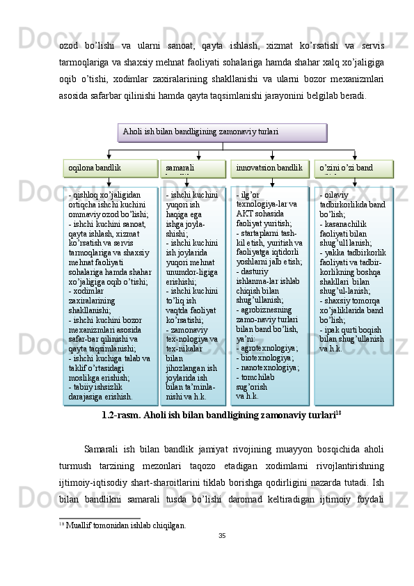 ozod   bo’lishi   va   ularni   sanoat,   qayta   ishlash,   xizmat   ko’rsatish   va   servis
tarmoqlariga va shaxsiy mehnat faoliyati sohalariga hamda shahar xalq xo’jaligiga
oqib   o’tishi,   xodimlar   zaxiralarining   shakllanishi   va   ularni   bozor   mexanizmlari
asosida safarbar qilinishi hamda qayta taqsimlanishi jarayonini belgilab beradi.
 
1.2-rasm. Aholi ish bilan bandligining zamonaviy turlari 18
Samarali   ish   bilan   bandlik   jamiyat   rivojining   muayyon   bosqichida   aholi
turmush   tarzining   mezonlari   taqozo   etadigan   xodimlarni   rivojlantirishning
ijtimoiy-iqtisodiy  shart-sharoitlarini  tiklab  borishga  qodirligini   nazarda  tutadi.  Ish
bilan   bandlikni   samarali   tusda   bo’lishi   daromad   keltiradigan   ijtimoiy   foydali
18
 Muallif tomonidan ishlab chiqilgan.
35Aholi ish bilan bandligining zamonaviy turlari
oqilona bandlik
samarali 
bandlik o’zini o’zi band 
qilishinnovatsion bandlik
- qishloq xo’jaligidan 
ortiqcha ishchi kuchini 
ommaviy ozod bo’lishi;
- ishchi kuchini sanoat, 
qayta ishlash, xizmat 
ko’rsatish va servis 
tarmoqlariga va shaxsiy 
mehnat faoliyati 
sohalariga hamda shahar
xo’jaligiga oqib o’tishi;
- xodimlar 
zaxiralarining 
shakllanishi;
- ishchi kuchini bozor 
mexanizmlari asosida 
safar-bar qilinishi va 
qayta taqsimlanishi;
- ishchi kuchiga talab va
taklif o’rtasidagi 
moslikga erishish;
- tabiiy ishsizlik 
darajasiga erishish. - ishchi kuchini
yuqori ish 
haqiga ega 
ishga joyla-
shishi;
- ishchi kuchini
ish joylarida 
yuqori mehnat 
unumdor-ligiga
erishishi;
- ishchi kuchini
to’liq ish 
vaqtda faoliyat 
ko’rsatishi;
- zamonaviy 
tex-nologiya va
tex-nikalar 
bilan 
jihozlangan ish 
joylarida ish 
bilan ta’minla-
nishi va h.k. - oilaviy 
tadbirkorlikda band
bo’lish;
- kasanachilik 
faoliyati bilan 
shug’ul1lanish;
- yakka tadbirkorlik
faoliyati va tadbir-
korlikning boshqa 
shakllari  bilan 
shug’ul-lanish;
- shaxsiy tomorqa 
xo’jaliklarida band 
bo’lish;
- ipak qurti boqish 
bilan shug’ullanish 
va h.k.- ilg’or 
texnologiya-lar va 
AKT sohasida 
faoliyat yuritish;
- startaplarni tash-
kil etish, yuritish va
faoliyatga iqtidorli 
yoshlarni jalb etish;
- dasturiy 
ishlanma-lar ishlab 
chiqish bilan 
shug’ullanish;
- agrobiznesning 
zamo-naviy turlari 
bilan band bo’lish, 
ya’ni:
- agrotexnologiya;
- biotexnologiya;
- nanotexnologiya;
- tomchilab 
sug’orish
va h.k. 