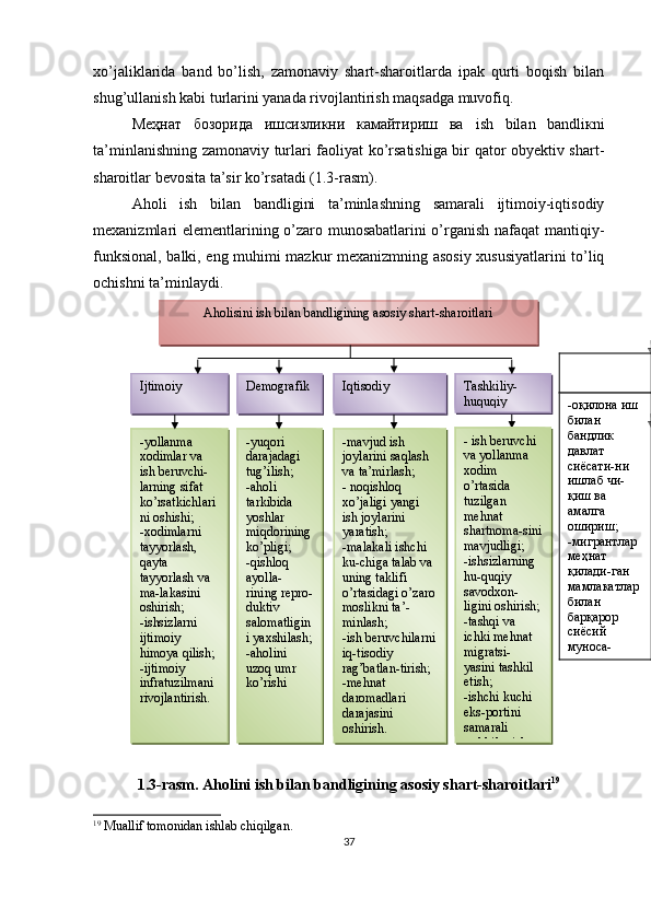 xo’jaliklarida   band   bo’lish,   zamonaviy   shart-sharoitlarda   ipak   qurti   boqish   bilan
shug’ullanish kabi turlarini yanada rivojlantirish maqsadga muvofiq.
Ме ҳнат   бозорида   ишсизликни   камайтириш   ва   ish   bilan   bandli к ni
ta’minlanishning zamonaviy turlari faoliyat ko’rsatishiga bir qator obyektiv shart-
sharoitlar bevosita ta’sir ko’rsatadi (1.3-rasm).
Аholi   ish   bilan   bandligini   ta’minlashning   samarali   ijtimoiy-iqtisodiy
mexanizmlari elementlarining o’zaro munosabatlarini o’rganish nafaqat mantiqiy-
funksional, balki, eng muhimi mazkur mexanizmning asosiy xususiyatlarini to’liq
ochishni ta’minlaydi. 
 
1.3-rasm.  А holini ish bilan bandligining asosiy shart-sharoitlari 19
19
 Muallif tomonidan ishlab chiqilgan.
37А holisini ish bilan bandligining asosiy shart-sharoitlari
Ijtimoiy
Demografik Iqtisodiy
-yollanma 
xodimlar va 
ish beruvchi-
larning sifat 
ko’rsatkichlari
ni oshishi;
-xodimlarni
tayyorlash, 
qayta 
tayyorlash va 
ma-lakasini 
oshirish;
-ishsizlarni 
ijtimoiy 
himoya qilish;
-ijtimoiy 
infratuzilmani 
rivojlantirish. -yuqori 
darajadagi 
tug’ilish;
-aholi 
tarkibida 
yoshlar 
miqdorining
ko’pligi;
-qishloq 
ayolla-
rining repro-
duktiv 
salomatligin
i yaxshilash;
-aholini 
uzoq umr 
ko’rishi -оқилона иш 
билан 
бандлик 
давлат 
сиёсати-ни 
ишлаб чи-
қиш ва 
амалга 
ошириш;
-мигрантлар 
меҳнат 
қилади-ган 
мамлакатлар
билан 
барқарор 
сиёсий 
муноса-
батларни -mavjud ish 
joylarini saqlash 
va ta’mirlash;
- noqishloq 
xo’jaligi yangi 
ish joylarini 
yaratish;
-malakali ishchi 
ku-chiga talab va 
uning taklifi 
o’rtasidagi o’zaro
moslikni ta’-
minlash;
-ish beruvchilarni
iq-tisodiy 
rag’batlan-tirish;
-mehnat 
daromadlari 
darajasini 
oshirish. Tashkiliy- 
huquqiy
- ish beruvchi 
va yollanma 
xodim 
o’rtasida 
tuzilgan 
mehnat 
shartnoma-sini
mavjudligi;
-ishsizlarning 
hu-quqiy 
savodxon-
ligini oshirish;
-tashqi va 
ichki mehnat 
migratsi-
yasini tashkil 
etish;
-ishchi kuchi 
eks-portini 
samarali 
tashkil etish. 
