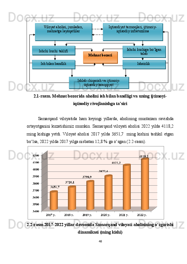 2.1-rasm.  M ehnat bozorida aholini ish bilan bandligi va uning ijtimoyi-
iqtisodiy rivojlanishga ta’siri 
Samarqand   viloyatida   ham   keyingi   yillarda,   aholining   muntazam   ravishda
ortayotganini kuzatishimiz mumkin. Samarqand viloyati aholisi 2022 yilda 4118,2
ming kishiga yetdi. Viloyat aholisi  2017 yilda 3651,7   ming kishini  tashkil  etgan
bo‘lsa, 2022 yilda 2017 yilga nisbatan 12,8 % ga o‘sgan (2.2-rasm).
 
2.2-rasm.2017-2022 yillar davomida Samarqand viloyati aholisining o‘zgarishi
dinamikasi (ming kishi)
48Viloyat aholisi, jumladan, 
mehnatga layoqatlilar Iqtisodiyot tarmoqlari, ijtimoiy-
iqtisodiy infratuzilma
Ishchi kuchi   taklifi Ishchi kuchiga bo’lgan 
talab
Ish bilan bandlik Ishsizlik  
Ishlab chiqarish va ijtimoiy-
iqtisodiy taraqqiyot M ehnat bozori 