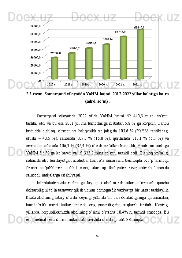 2.3-rasm. Samarqand viloyatida YaHM hajmi, 2017-2022 yillar holatiga ko‘ra
(mlrd. so‘m)  .
 
Samarqand   viloyatida   2022   yilda   YаHM   hajmi   62   440,3   mlrd.   so‘mni
tashkil   etdi  va  bu esa   2021 yil   ma’lumotlariga nisbatan  5,8  %  ga  ko‘pdir. Ushbu
hududda   qishloq,   o‘rmon   va   baliqchilik   xo‘jaligida   103,6   %   (YаHM   tarkibidagi
ulushi   –   40,5   %),   sanoatda   109,0   %   (16,0   %),   qurilishda   110,1   %   (6,1   %)   va
xizmatlar sohasida 106,3 % (37,4 %) o‘sish sur’atlari kuzatildi. Aholi jon boshiga
YаHM 3,6 % ga ko‘paydi va 15 323,2 ming so‘mni tashkil etdi. Qishloq xo’jaligi
sohasida olib borilayotgan islohotlar ham o’z samarasini bermoqda. Ko’p tarmoqli
fermer   xo’jaliklarini   tashkil   etish,   ularning   faoliyatini   rivojlantirish   borasida
salmoqli natijalarga erishilyapti. 
Mamlakatimizda   mehnatga   layoqatli   aholini   ish   bilan   ta’minlash   qancha
dolzarbligini to’la tasavvur qilish uchun demografik vaziyatga bir nazar tashlaylik.
Bizda aholining tabiiy o’sishi keyingi yillarda bir oz sekinlashganiga qaramasdan,
hamdo’stlik   mamlakatlari   orasida   eng   yuqoriligicha   saqlanib   turibdi.   Keyingi
yillarda, respublikamizda aholining o’sishi o’rtacha 10,4% ni tashkil etmoqda. Bu
esa, mehnat resurslarini mutanosib ravishda o’sishiga olib kelmoqda. 
50 