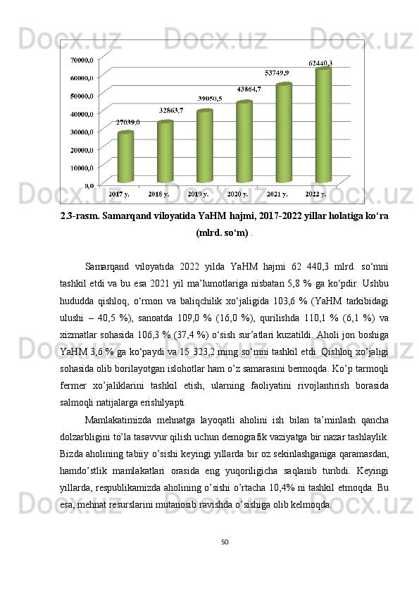 2.3-rasm. Samarqand viloyatida YaHM hajmi, 2017-2022 yillar holatiga ko‘ra
(mlrd. so‘m)  .
 
Samarqand   viloyatida   2022   yilda   YаHM   hajmi   62   440,3   mlrd.   so‘mni
tashkil   etdi  va  bu esa   2021 yil   ma’lumotlariga nisbatan  5,8  %  ga  ko‘pdir. Ushbu
hududda   qishloq,   o‘rmon   va   baliqchilik   xo‘jaligida   103,6   %   (YаHM   tarkibidagi
ulushi   –   40,5   %),   sanoatda   109,0   %   (16,0   %),   qurilishda   110,1   %   (6,1   %)   va
xizmatlar sohasida 106,3 % (37,4 %) o‘sish sur’atlari kuzatildi. Aholi jon boshiga
YаHM 3,6 % ga ko‘paydi va 15 323,2 ming so‘mni tashkil etdi. Qishloq xo’jaligi
sohasida olib borilayotgan islohotlar ham o’z samarasini bermoqda. Ko’p tarmoqli
fermer   xo’jaliklarini   tashkil   etish,   ularning   faoliyatini   rivojlantirish   borasida
salmoqli natijalarga erishilyapti. 
Mamlakatimizda   mehnatga   layoqatli   aholini   ish   bilan   ta’minlash   qancha
dolzarbligini to’la tasavvur qilish uchun demografik vaziyatga bir nazar tashlaylik.
Bizda aholining tabiiy o’sishi keyingi yillarda bir oz sekinlashganiga qaramasdan,
hamdo’stlik   mamlakatlari   orasida   eng   yuqoriligicha   saqlanib   turibdi.   Keyingi
yillarda, respublikamizda aholining o’sishi o’rtacha 10,4% ni tashkil etmoqda. Bu
esa, mehnat resurslarini mutanosib ravishda o’sishiga olib kelmoqda. 
50