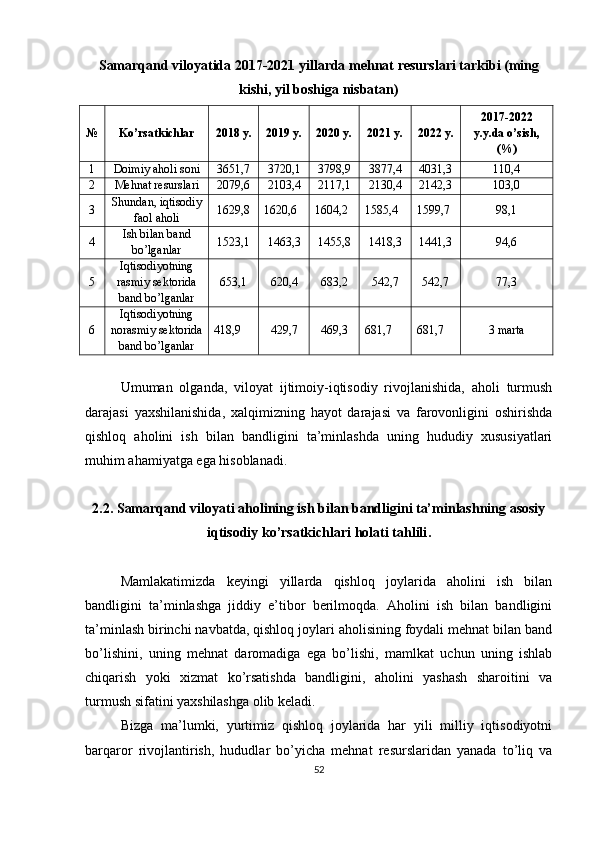 Samarqand viloyatida 2017-2021 yillarda mehnat resurslari tarkibi (ming
kishi, yil boshiga nisbatan) 
№ Ko’rsatkichlar 2018 y. 201 9  y. 20 20  y. 202 1  y. 202 2  y. 20 17 -20 2 2
y.y.da o’sish,
(%)
1 Doimiy aholi soni 3651,7 3720,1 3798,9 3877,4 4031,3 110,4
2 Mehnat resurslari 2079,6 2103,4 2117,1 2130,4 2142,3 103,0
3 Shundan, iqtisodiy
faol aholi 1629,8 1620,6 1604,2 1585,4 1599,7 98,1
4 Ish bilan band
bo’lganlar 1523,1 1463,3 1455,8 1418,3 1441,3 94,6
5 Iqtisodiyotning
rasmiy sektorida
band bo’lganlar 653,1 620 , 4 683 , 2 542,7 542,7 77,3
6 Iqtisodiyotning
norasmiy sektorida
band bo’lganlar 418,9 429, 7 469,3 681 , 7 681 , 7 3 marta
Umuman   olganda,   viloyat   ijtimoiy-iqtisodiy   rivojlanishida,   aholi   turmush
darajasi   yaxshilanishida,   xalqimizning   hayot   darajasi   va   farovonligini   oshirishda
qishloq   aholini   ish   bilan   bandligini   ta’minlashda   uning   hududiy   xususiyatlari
muhim ahamiyatga ega hisoblanadi. 
2.2. Samarqand viloyati аholining ish bilan bandligini ta’minlashning asosiy
iqtisodiy ko’rsatkichlari holati tahlili .
Mamlakatimizda   keyingi   yillarda   qishloq   joylarida   aholini   ish   bilan
bandligini   ta’minlashga   jiddiy   e’tibor   berilmoqda.   Aholini   ish   bilan   bandligini
ta’minlash birinchi navbatda, qishloq joylari aholisining foydali mehnat bilan band
bo’lishini,   uning   mehnat   daromadiga   ega   bo’lishi,   mamlkat   uchun   uning   ishlab
chiqarish   yoki   xizmat   ko’rsatishda   bandligini,   aholini   yashash   sharoitini   va
turmush sifatini yaxshilashga olib keladi. 
Bizga   ma’lumki,   yurtimiz   qishloq   joylarida   har   yili   milliy   iqtisodiyotni
barqaror   rivojlantirish,   hududlar   bo’yicha   mehnat   resurslaridan   yanada   to’liq   va
52 