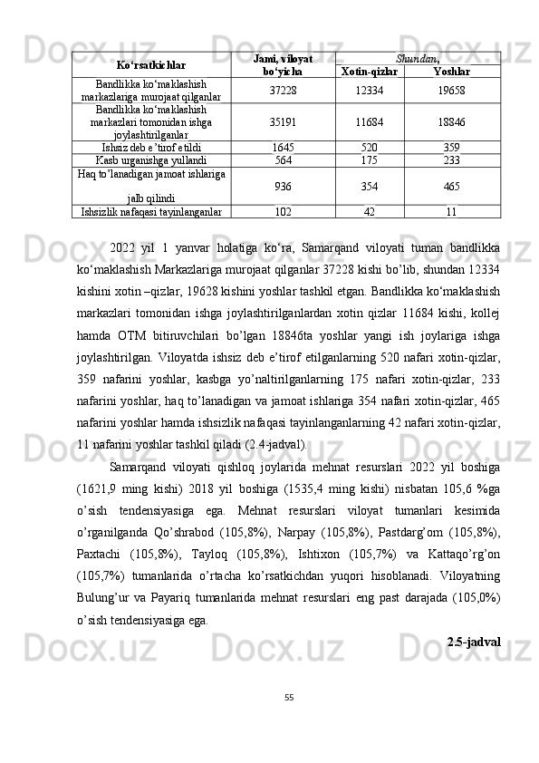 Ko‘rsatkichlar Jami, viloyat
bo‘yicha Shundan ,
Xotin - qizlar Yoshlar 
Bandlikka ko‘maklashish
markazlariga murojaat qilganlar 3 7228 12334 19658
Bandlikka ko‘maklashish
markazlari tomonidan ishga
joylashtirilganlar 3 51 91 11684 18846
Ishsiz deb   e’tirof etildi 1 645 520 359
Kasb urganishga yullandi 5 64 175 233
Haq to’lanadigan jamoat ishlariga
jalb qilindi 936 354 465
Ishsizlik nafaqasi tayinlanganlar 10 2 42 11
2022   yil   1   yanvar   holatiga   ko‘ra,   Samarqand   viloyati   tuman   bandlikka
ko‘maklashish Markazlariga murojaat qilganlar 37228 kishi bo’lib, shundan 12334
kishini xotin –qizlar, 19628 kishini yoshlar tashkil etgan. Bandlikka ko‘maklashish
markazlari   tomonidan   ishga   joylashtirilganlardan   xotin   qizlar   11684   kishi,   kollej
hamda   OTM   bitiruvchilari   bo’lgan   18846ta   yoshlar   yangi   ish   joylariga   ishga
joylashtirilgan.   Viloyatda   ishsiz   deb   e’tirof   etilganlarning   520   nafari   xotin-qizlar,
359   nafarini   yoshlar,   kasbga   yo’naltirilganlarning   175   nafari   xotin-qizlar,   233
nafarini yoshlar, haq to’lanadigan va jamoat ishlariga 354 nafari xotin-qizlar, 465
nafarini yoshlar hamda ishsizlik nafaqasi tayinlanganlarning 42 nafari xotin-qizlar,
11 nafarini yoshlar tashkil qiladi (2.4-jadval). 
Samarqand   viloyati   qishloq   joylarida   mehnat   resurslari   2022   yil   boshiga
(1621,9   ming   kishi)   2018   yil   boshiga   (1535,4   ming   kishi)   nisbatan   105,6   %ga
o’sish   tendensiyasiga   ega.   Mehnat   resurslari   viloyat   tumanlari   kesimida
o’rganilganda   Qo’shrabod   (105,8%),   Narpay   (105,8%),   Pastdarg’om   (105,8%),
Paxtachi   (105,8%),   Tayloq   (105,8%),   Ishtixon   (105,7%)   va   Kattaqo’rg’on
(105,7%)   tumanlarida   o’rtacha   ko’rsatkichdan   yuqori   hisoblanadi.   Viloyatning
Bulung’ur   va   Payariq   tumanlarida   mehnat   resurslari   eng   past   darajada   (105,0%)
o’sish tendensiyasiga ega. 
2.5-jadval
55