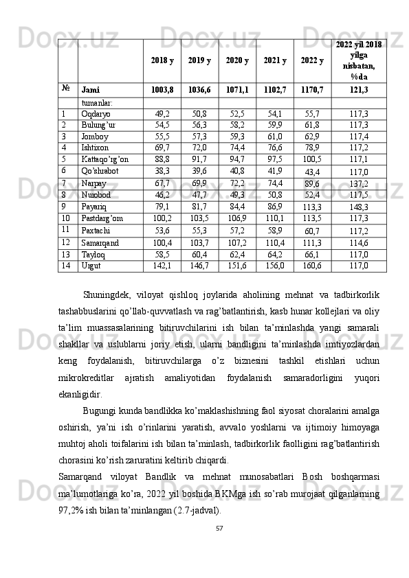 20 18  y 20 19  y 20 20  y 20 2 1  y 20 2 2  y 20 2 2 yil 2018
yilga
nisbatan,
%da
№
Jami 1003,8 1036,6 1071,1 1102,7 1170,7 121,3
tumanlar:
1 Oqdaryo 49,2 50,8 52,5 54,1 55,7 117,3
2 Bulung’ur 54,5 56,3 58,2 59,9 61,8 117,3
3
Jomboy 55,5 57,3 59,3 61,0
62,9 117,4
4 Ishtixon 69,7 72,0 74,4 76,6 78,9 117,2
5 Kattaqo’rg’on 88,8 91,7 94,7 97,5 100,5 117,1
6
Qo’shrabot 38,3 39,6 40,8 41,9
43,4 117,0
7
Narpay 67,7 69,9 72,2 74,4
89,6 137,2
8 Nurobod 46,2 47,7 49,3 50,8 52,4 117,5
9
Payariq 79,1 81,7 84,4 86,9
113,3 148,3
10 Pastdarg’om 100,2 103,5 106,9 110,1 113,5 117,3
11
Paxtachi 53,6 55,3 57,2 58,9
60,7 117,2
12
Samarqand 100,4 103,7 107,2 110,4
111,3 114,6
13
Tayloq 58,5 60,4 62,4 64,2
66,1 117,0
14 Urgut 142,1 146,7 151,6 156,0 160,6 117,0
Shuningdek,   viloyat   qishloq   joylarida   aholining   mehnat   va   tadbirkorlik
tashabbuslarini qo’llab-quvvatlash va rag’batlantirish, kasb hunar kollejlari va oliy
ta’lim   muassasalarining   bitiruvchilarini   ish   bilan   ta’minlashda   yangi   samarali
shakllar   va   uslublarni   joriy   etish,   ularni   bandligini   ta’minlashda   imtiyozlardan
keng   foydalanish,   bitiruvchilarga   o’z   biznesini   tashkil   etishlari   uchun
mikrokreditlar   ajratish   amaliyotidan   foydalanish   samaradorligini   yuqori
ekanligidir. 
Bugungi kunda bandlikka ko’maklashishning faol siyosat choralarini amalga
oshirish,   ya’ni   ish   o’rinlarini   yaratish,   avvalo   yoshlarni   va   ijtimoiy   himoyaga
muhtoj aholi toifalarini ish bilan ta’minlash, tadbirkorlik faolligini rag’batlantirish
chorasini ko’rish zaruratini keltirib chiqardi. 
Samarqand   viloyat   Bandlik   va   mehnat   munosabatlari   Bosh   boshqarmasi
ma’lumotlariga ko’ra, 2022 yil boshida BKMga ish so’rab murojaat qilganlarning
97,2% ish bilan ta’minlangan (2.7-jadval).
57