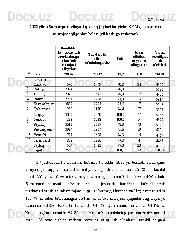 2.7-jadval
2022 yilda Samarqand viloyati qishloq joylari bo’yicha BKMga ish so’rab
murojaat qilganlar holati (yil boshiga nisbatan)
Bandlikka
ko’maklashish
markazlariga
ish so’rab
murojaat
qilganlar Shundan, ish
bilan
ta’minlanganlar  Foizi  Ishsiz
sifatida
ro’yxatga
olinganlar Yangi
yaratilgan
ish
o’rinlari
№
Jami 29026 28212 97,2 318 76128
tumanlar:
1
Oqdaryo 1596 1449 90,8 24
4300
2
Bulung’ur 2024 2000 98,8 21
5580
3
Jomboy 2490 2475 99,4 17
4400
4
Ishtixon 2287 2218 97,0 23
5914
5
Kattaqo’rg’on 2830 2703 95,5 17
5684
6
Qo’shrabot 1250 1180 94,4 27
3787
7
Narpay 2040 2040 100,0 47
5454
8
Nurobod 1288 1288 100,0 5
4395
9
Payariq 2612 2567 98,3 40
6370
10
Pastdarg’om 2934 2804 95,6 19
6201
11
Paxtachi 1727 1628 94,3 16
4769
12
Samarqand 1868 1826 97,8 4
4467
13
Tayloq 1529 1483 97,0 30
4700
14
Urgut 2551 2551 100,0 28
10107
2.7-jadval   ma’lumotlaridan   ko’rinib   turibdiki,   2022   yil   boshida   Samarqand
viloyati qishloq joylarida tashkil etilgan yangi ish o’rinlari soni 76128 tani tashkil
qiladi. Viloyatda ishsiz sifatida ro’yxatdan o’tganlar soni 318 nafarni tashkil qiladi.
Samarqand   viloyati   bo’yicha   qishloq   joylarida   bandlikka   ko’maklashish
markazlariga ish so’rab murojaat qilganlar Narpay, Nurobod va Urgut tumanlarida
100   %   ish   bilan   ta’minlangan   bo’lsa,   ish   so’rab   murojaat   qilganlarning   Oqdaryo
tumanida   90,8%,   Paxtachi   tumanida   94,3%,   Qo’shrabod   tumanida   94,4%   va
Kattaqo’rg’on   tumanida   95,5%     ish   bilan   ta’minlanishning   past   darajasini   tashkil
etadi.     Viloyat   qishloq   mehnat   bozorida   yangi   ish   o’rinlarini   tashkil   etilgani
58 