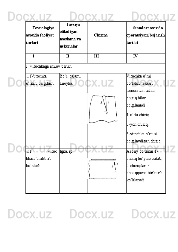  
Texnologiya 
asosida faoliyat 
turlari Tavsiya 
etiladigan 
moslama va 
uskunalar Chizma  Standart asosida 
operatsiyani bajarish
tartibi
I II III IV
I. Vitochkaga ishlov berish
1.1 Vitochka 
o’rnini belgilash.  Bo’r, qalam, 
lineyka.  Vitochka o’rni 
bo’lakni teskari 
tomonidan uchta 
chiziq bilan 
belgilanadi. 
1-o’rta chiziq. 
2-yon chiziq. 
3-vitochka o’rnini 
belgilaydigan chiziq. 
1.1. Vitoc
hkani biriktirib 
ko’klash.  Igna, ip.  Asosiy bo’lakni 1-
chiziq bo’ylab bukib, 
2-chiziqdan 3-
chiziqqacha biriktirib 
ko’klanadi.  