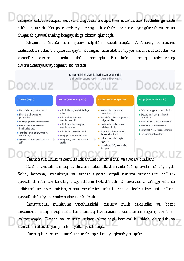 darajada   oshib,   ayniqsa,   sanoat,   energetika,   transport   va   infratuzilma   loyihalariga   katta
e’tibor   qaratildi.   Xorijiy   investitsiyalarning   jalb   etilishi   texnologik   yangilanish   va   ishlab
chiqarish quvvatlarining kengayishiga xizmat qilmoqda.
Eksport   tarkibida   ham   ijobiy   siljishlar   kuzatilmoqda.   An’anaviy   xomashyo
mahsulotlari bilan bir qatorda, qayta ishlangan mahsulotlar, tayyor sanoat mahsulotlari va
xizmatlar   eksporti   ulushi   oshib   bormoqda.   Bu   holat   tarmoq   tuzilmasining
diversifikatsiyalanayotganini ko‘rsatadi.
Tarmoq tuzilishini takomillashtirishning institutsional va siyosiy omillari:
Davlat   siyosati   tarmoq   tuzilmasini   takomillashtirishda   hal   qiluvchi   rol   o‘ynaydi.
Soliq,   bojxona,   investitsiya   va   sanoat   siyosati   orqali   ustuvor   tarmoqlarni   qo‘llab-
quvvatlash   iqtisodiy   tarkibiy   o‘zgarishlarni   tezlashtiradi.   O‘zbekistonda   so‘nggi   yillarda
tadbirkorlikni   rivojlantirish,   sanoat   zonalarini   tashkil   etish   va   kichik   biznesni   qo‘llab-
quvvatlash bo‘yicha muhim choralar ko‘rildi.  
Institutsional   muhitning   yaxshilanishi,   xususiy   mulk   daxlsizligi   va   bozor
mexanizmlarining   rivojlanishi   ham   tarmoq   tuzilmasini   takomillashtirishga   ijobiy   ta’sir
ko‘rsatmoqda.   Davlat   va   xususiy   sektor   o‘rtasidagi   hamkorlik   ishlab   chiqarish   va
xizmatlar sohasida yangi imkoniyatlar yaratmoqda.
Tarmoq tuzilishini takomillashtirishning ijtimoiy-iqtisodiy natijalari 