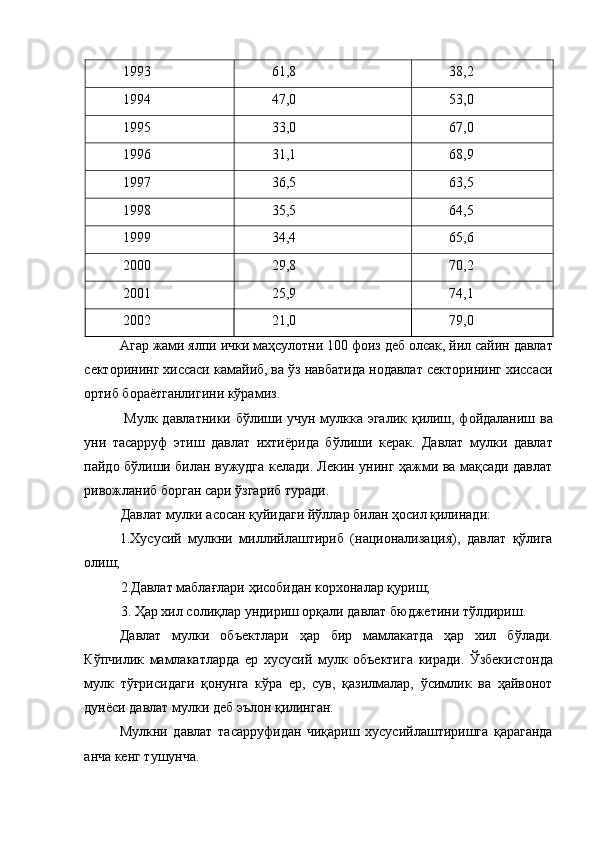 1993  61,8  38,2 
1994  47,0  53,0 
1995  33,0  67,0 
1996  31,1  68,9 
1997  36,5  63,5 
1998  35,5  64,5 
1999  34,4  65,6 
2000  29,8  70,2 
2001  25,9  74,1 
2002  21,0  79,0 
Агар жами ялпи ички маҳсулотни 100 фоиз деб олсак, йил сайин давлат
секторининг хиссаси камайиб, ва ўз навбатида нодавлат секторининг хиссаси
ортиб бораётганлигини кўрамиз. 
  Мулк давлатники бўлиши учун мулкка эгалик қилиш, фойдаланиш ва
уни   тасарруф   этиш   давлат   ихтиёрида   бўлиши   керак.   Давлат   мулки   давлат
пайдо бўлиши билан вужудга келади. Лекин унинг ҳажми ва мақсади давлат
ривожланиб борган сари ўзгариб туради. 
Давлат мулки асосан қуйидаги йўллар билан ҳосил қилинади: 
1.Хусусий   мулкни   миллийлаштириб   (национализация),   давлат   қўлига
олиш; 
2.Давлат маблағлари ҳисобидан корхоналар қуриш; 
3. Ҳар хил солиқлар ундириш орқали давлат бюджетини тўлдириш. 
Давлат   мулки   объектлари   ҳар   бир   мамлакатда   ҳар   хил   бўлади.
Кўпчилик   мамлакатларда   ер   хусусий   мулк   объектига   киради.   Ўзбекистонда
мулк   тўғрисидаги   қонунга   кўра   ер,   сув,   қазилмалар,   ўсимлик   ва   ҳайвонот
дунёси давлат мулки деб эълон қилинган. 
Мулкни   давлат   тасарруфидан   чиқариш   хусусийлаштиришга   қараганда
анча кенг тушунча.  