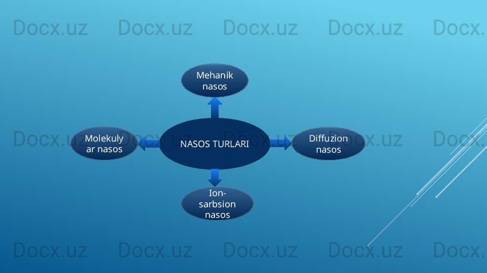 NASOS TURLARI Mehanik 
nasos
Molekuly
ar nasos
Ion-
sarbsion 
nasos Diffuzion 
nasos     