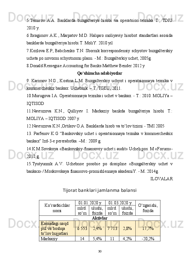 5. Temirov   A.A.   Banklarda   buxgalteriya   hisobi   va   operatsion   texnika   T.,   TDIU
2010 y.
6. Ibragimov A.K., Marpatov M.D. Halqaro moliyaviy hisobot standartlari asosida
banklarda buxgalteriya hisobi T. MoliY. 2010 yil
7. Kozlova E.P, Babchenko  T.N. Sbornik korrespondensiy  schyotov buxgalterskiy
ucheta po novomu schyotnomu planu. - M.: Buxgalterkiy uchet, 2005g.
8. Donald Resseguie Accounting for Banks Matthew Bender 2012 y
Qo‘shimcha adabiyotlar
9.   Karimov   N.G.,   Kostina   L.M.   Buxgalterskiy   uchyot   i   operatsionnaya   texnika   v
kommercheskix bankax: Uchebnik. – T.:TGEU, 2011.
10. Murugova I.A. Operatsionnaya texnika i uchet v bankax. - T.: 2010. MOLIYa –
IQTISOD
11. Navruzova   K.N.,   Qulliyev   I.   Markaziy   bankda   buxgalteriya   hisobi   T.:
MOLIYA – IQTISOD 2007 y.
12. Navruzova K.N.,Ortikov O.A. Banklarda hisob va to‘lov tizimi - TMI 2005
13.   Parfenov   K.G   “Bankovskiy   uchet   i   operatsionnaya   texnika   v   kommercheskix
bankax” Izd-3-e pererabotka. –M.: 2009 g.
14. K.M.Sovskoya «Bankovskiy-finansoviy uchet i audit» Ucheb.pos. M «Forum»-
2012 g.
15. Tyutyunnik   A.V.   Uchebnoe   posobie   po   dissipline   «Buxgalterskiy   uchet   v
bankax» / Moskovskaya finansovo-promishlennaya akademiY. - M.:2014g.
ILOVALAR
Tijorat  bank lari jamlanma balansi
Kо‘rsatkichlar
nomi 01.01.2020 y. 01.03.2020 y.
О‘zgarishi,
foizda mlrd.
sо‘m ulushi,
foizda mlrd.
sо‘m ulushi,
foizda
Aktivlar
Kassadagi naqd 
pul va boshqa 
t о ‘lov hujjatlari 6 553 2,4% 7 713 2,8% 17,7%
Markaziy  14 5,4% 11 4,2% -20,2%
30 