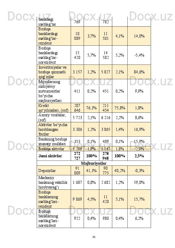 bankdagi 
mablag‘lar 769 782
Boshqa 
banklardagi 
mablag‘lar-
rezident 10
089 3,7% 11
501 4,1% 14,0%
Boshqa 
banklardagi 
mablag‘lar-
norezident 15
420 5,7% 14
582 5,2% -5,4%
Investitsiyalar va 
boshqa qimmatli 
qog‘ozlar 3 157 1,2% 5 827 2,1% 84,6%
Mijozlarning 
moliyaviy 
instrumentlar 
b о ‘yicha 
majburiyatlari 411 0,2% 451 0,2% 9,9%
Kredit 
qо‘yilmalari, (sof) 207
646 76,1% 211
454 75,8% 1,8%
Asosiy vositalar, 
(sof) 5 723 2,1% 6 216 2,2% 8,6%
Aktivlar b о ‘yicha 
hisoblangan 
foizlar  3 306 1,2% 3 865 1,4% 16,9%
Bankning boshqa 
xususiy mulklari 353 0,1% 409 0,1% 15,9%
Boshqa aktivlar 5 299 1,9% 5 147 1,8% -2,9%
Jami aktivlar 272
727 100% 278
948 100% 2,3%
Majburiyatlar
Depozitlar  91
009 41,1% 90
775 40,2% -0,3%
Markaziy 
bankning vakillik 
hisobvarag‘i 1 687 0,8% 2 682 1,2% 59,0%
Boshqa 
banklarning 
mablag‘lari-
rezident 9 869 4,5% 11
420 5,1% 15,7%
Boshqa 
banklarning 
mablag‘lari-
norezident 922 0,4% 980 0,4% 6,2%
31