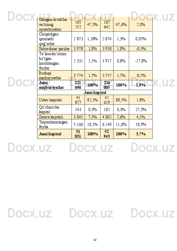 Olingan kreditlar 
va lizing 
operatsiyalari 105
252 47,5% 107
642 47,6% 2,3%
Chiqarilgan 
qimmatli 
qog‘ozlar  2 873 1,30% 2 874 1,3% 0,05%
Subordinar qarzlar 3 978 1,8% 3 958 1,8% -0,5%
T о ‘lanishi lozim 
b о ‘lgan 
hisoblangan 
foizlar 2 331 1,1% 1 917 0,8% -17,8%
Boshqa 
majburiyatlar 3 774 1,7% 3 757 1,7% -0,5%
Jami 
majburiyatlar 221
696 100% 226
005 100% 1,9%
Jami kapital
Ustav kapitali 41
877 82,1% 42
619 80,5% 1,8%
Qо‘shimcha 
kapital 143 0,3% 182 0,3% 27,3%
Zaxira kapitali 3 845 7,5% 4 002 7,6% 4,1%
Taqsimlanmagan 
foyda 5 166 10,1% 6 140 11,6% 18,9%
Jami kapital 51
031 100% 52
943 100% 3,7%
32 