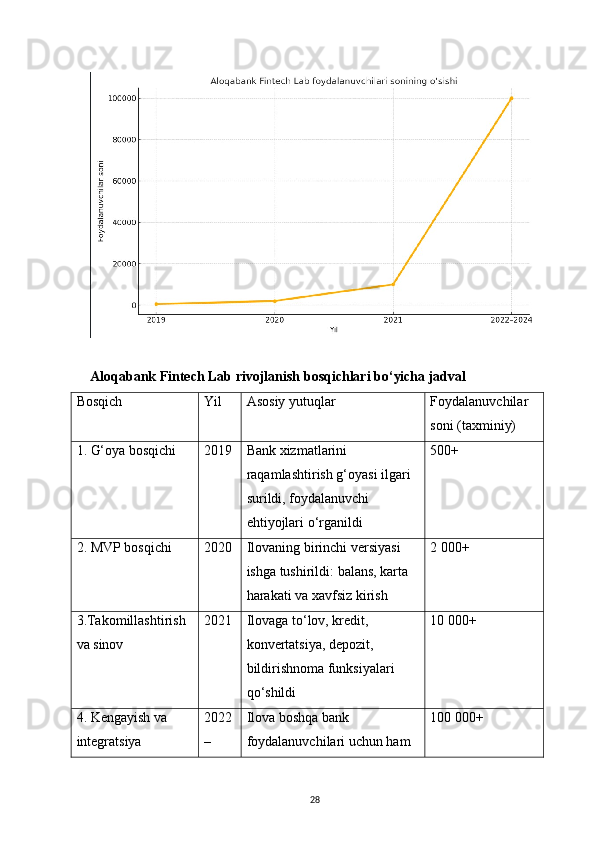 28Aloqabank Fintech Lab rivojlanish bosqichlari bo‘yicha jadval
Bosqich Yil Asosiy yutuqlar Foydalanuvchilar 
soni (taxminiy)
1. G‘oya bosqichi 2019 Bank xizmatlarini 
raqamlashtirish g‘oyasi ilgari 
surildi, foydalanuvchi 
ehtiyojlari o‘rganildi 500+
2. MVP bosqichi 2020 Ilovaning birinchi versiyasi 
ishga tushirildi: balans, karta 
harakati va xavfsiz kirish 2 000+
3.Takomillashtirish 
va sinov 2021 Ilovaga to‘lov, kredit, 
konvertatsiya, depozit, 
bildirishnoma funksiyalari 
qo‘shildi 10 000+
4. Kengayish va 
integratsiya 2022
– Ilova boshqa bank 
foydalanuvchilari uchun ham  100 000+